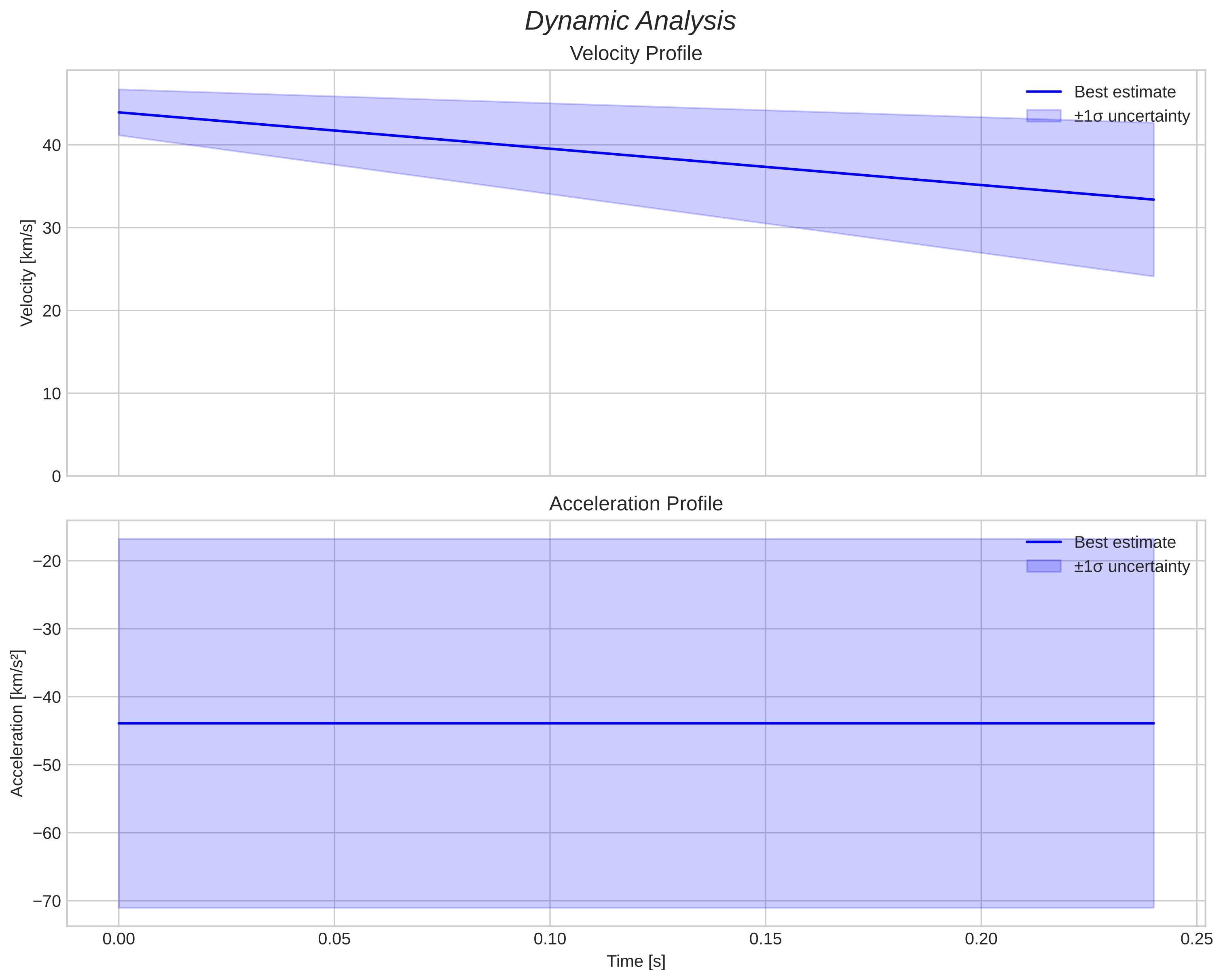 speed and acceleration