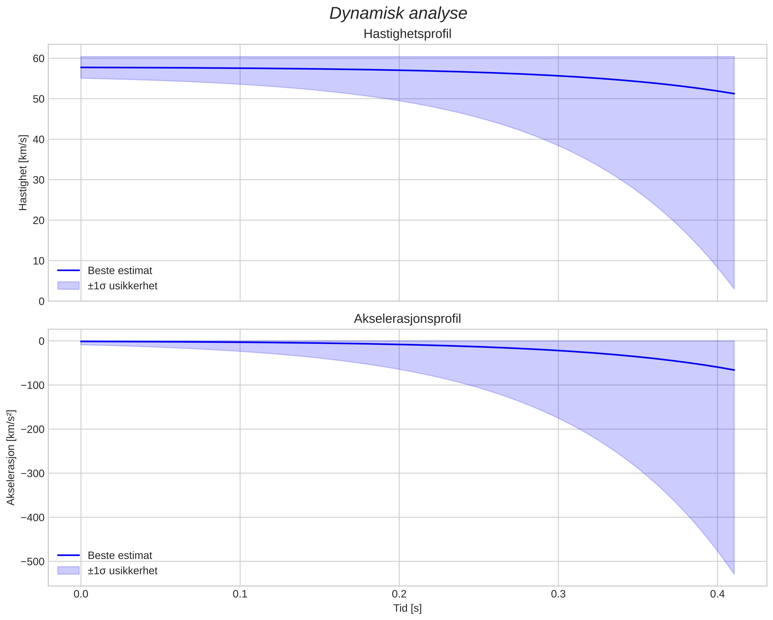 speed and acceleration