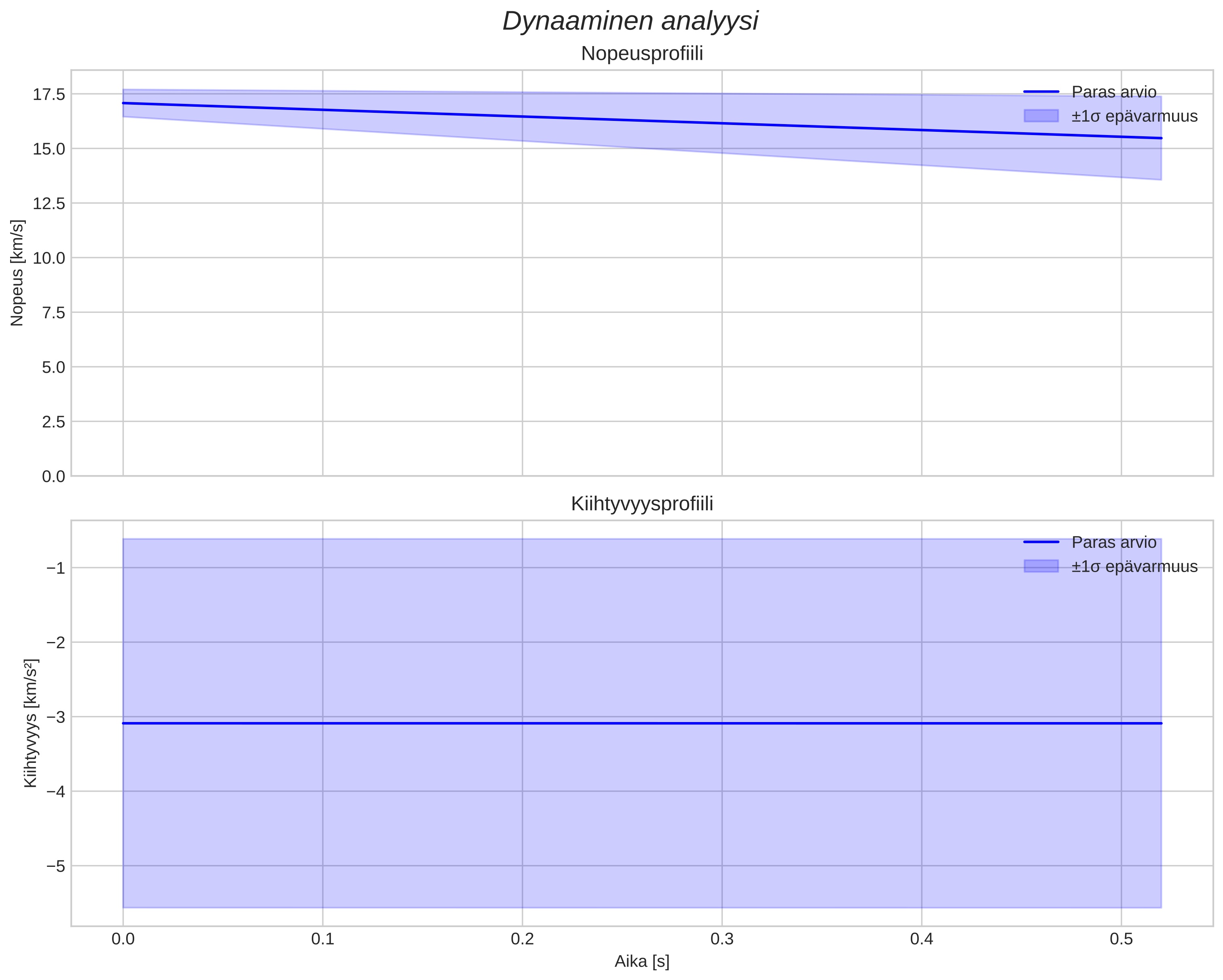 speed and acceleration
