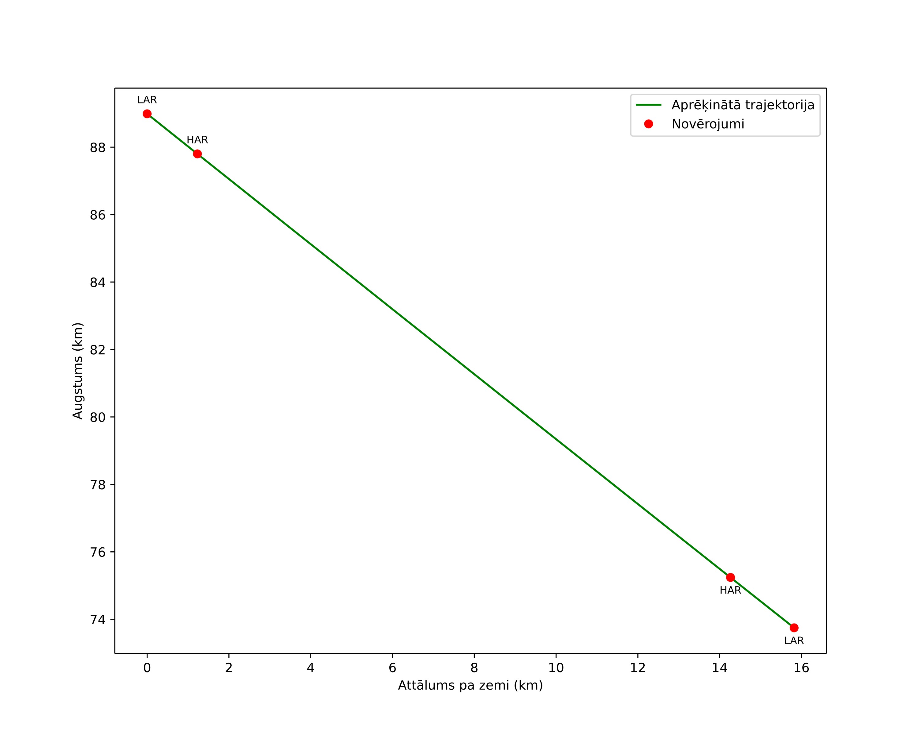height profile