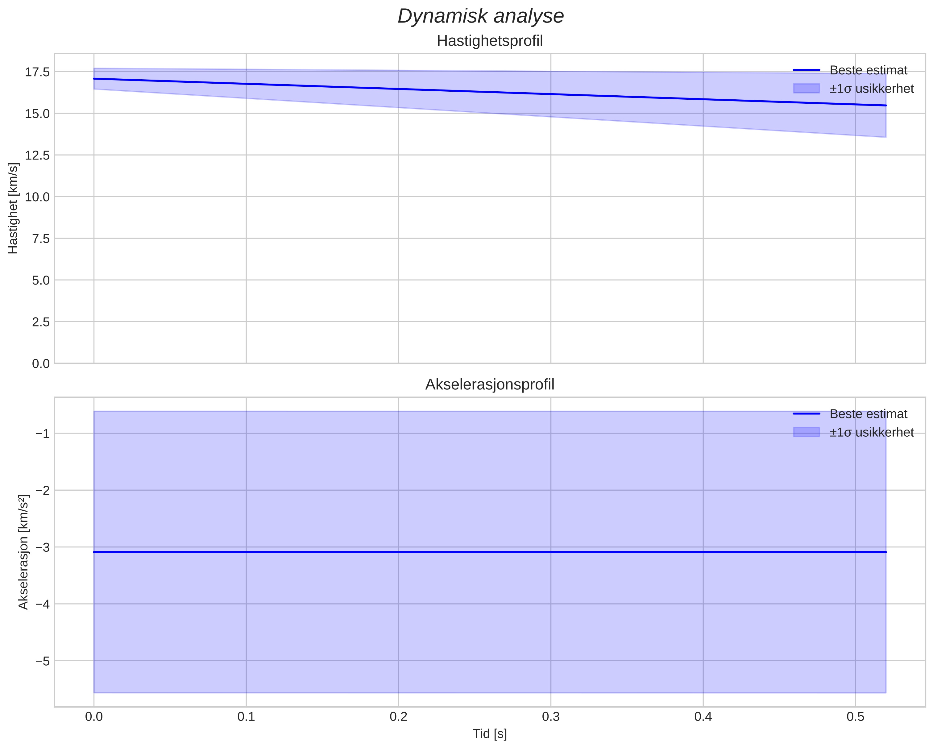 speed and acceleration