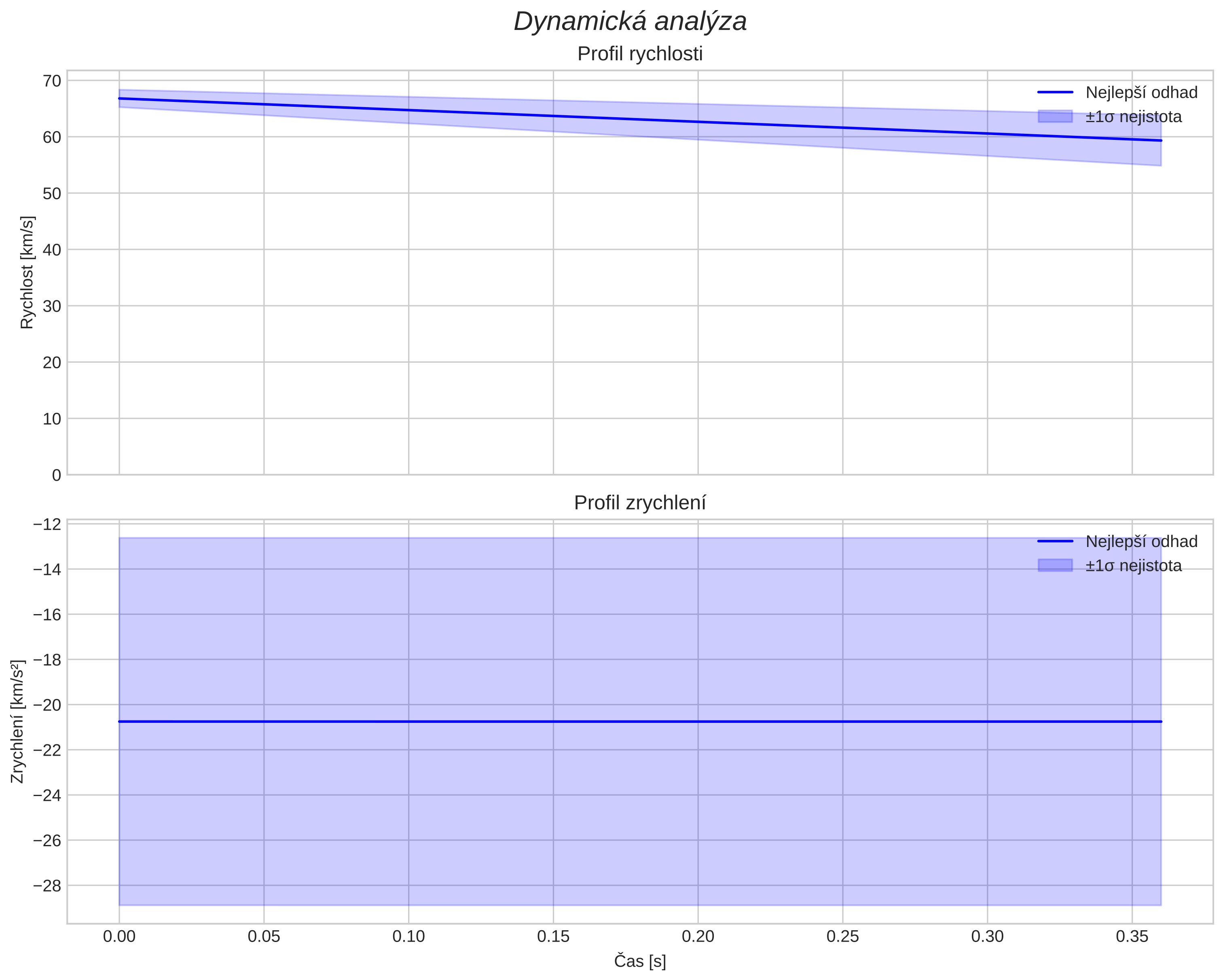 speed and acceleration
