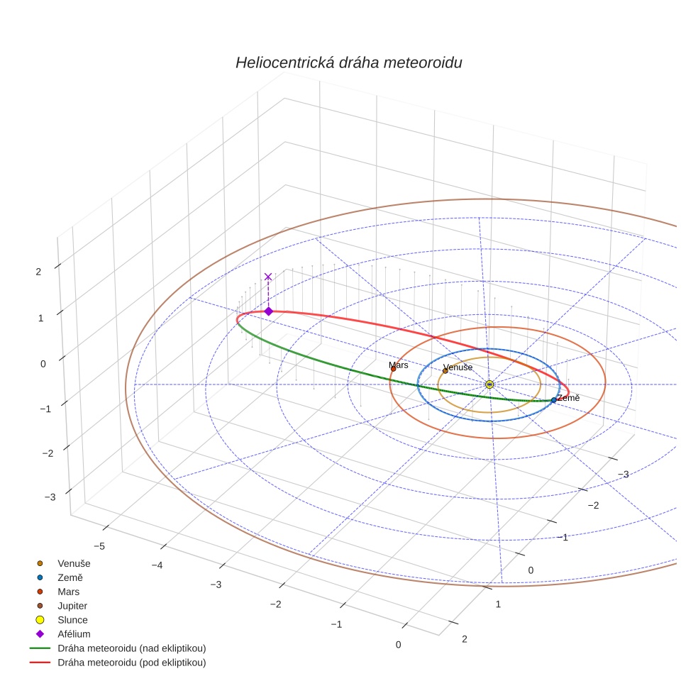 orbit plot