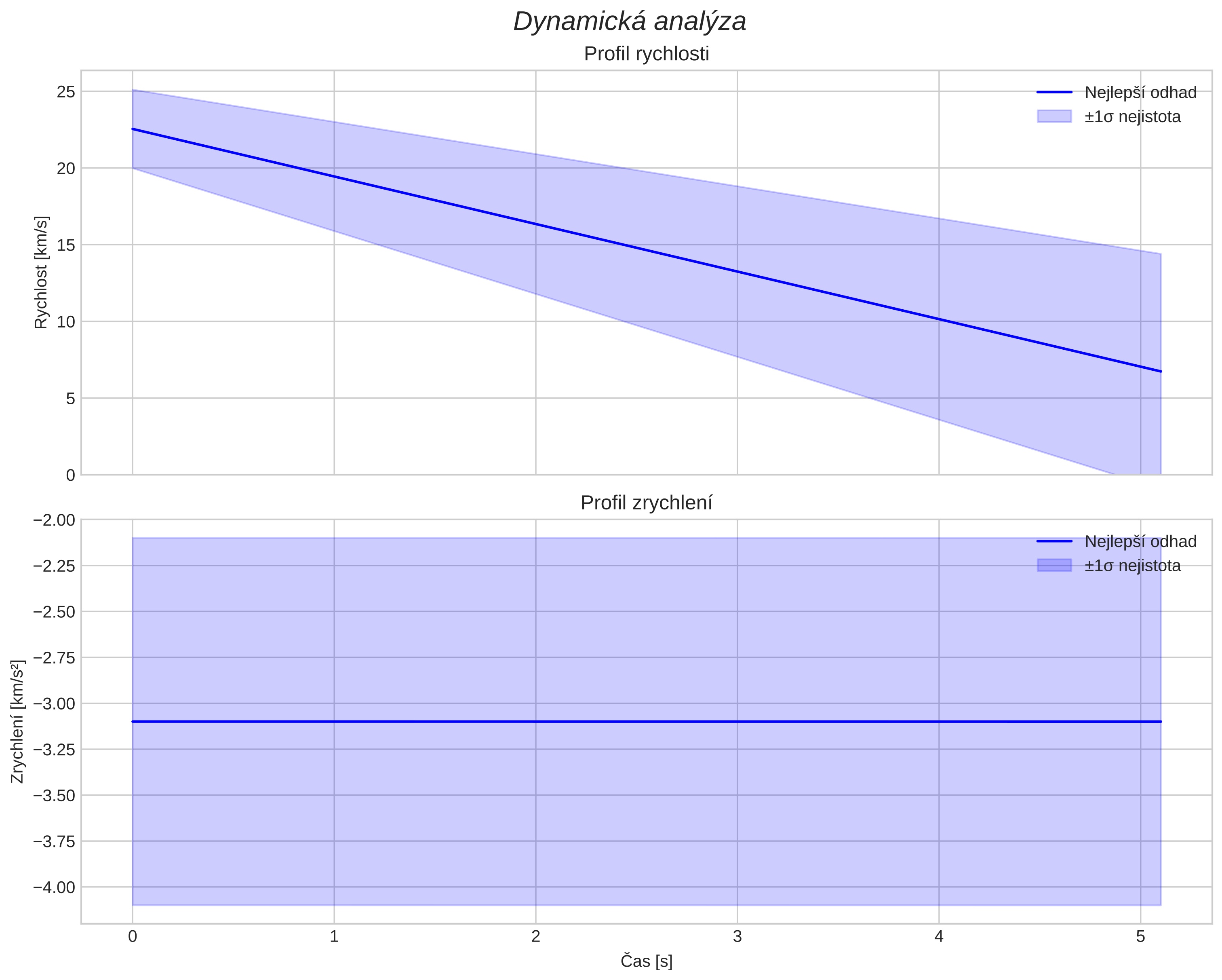 speed and acceleration