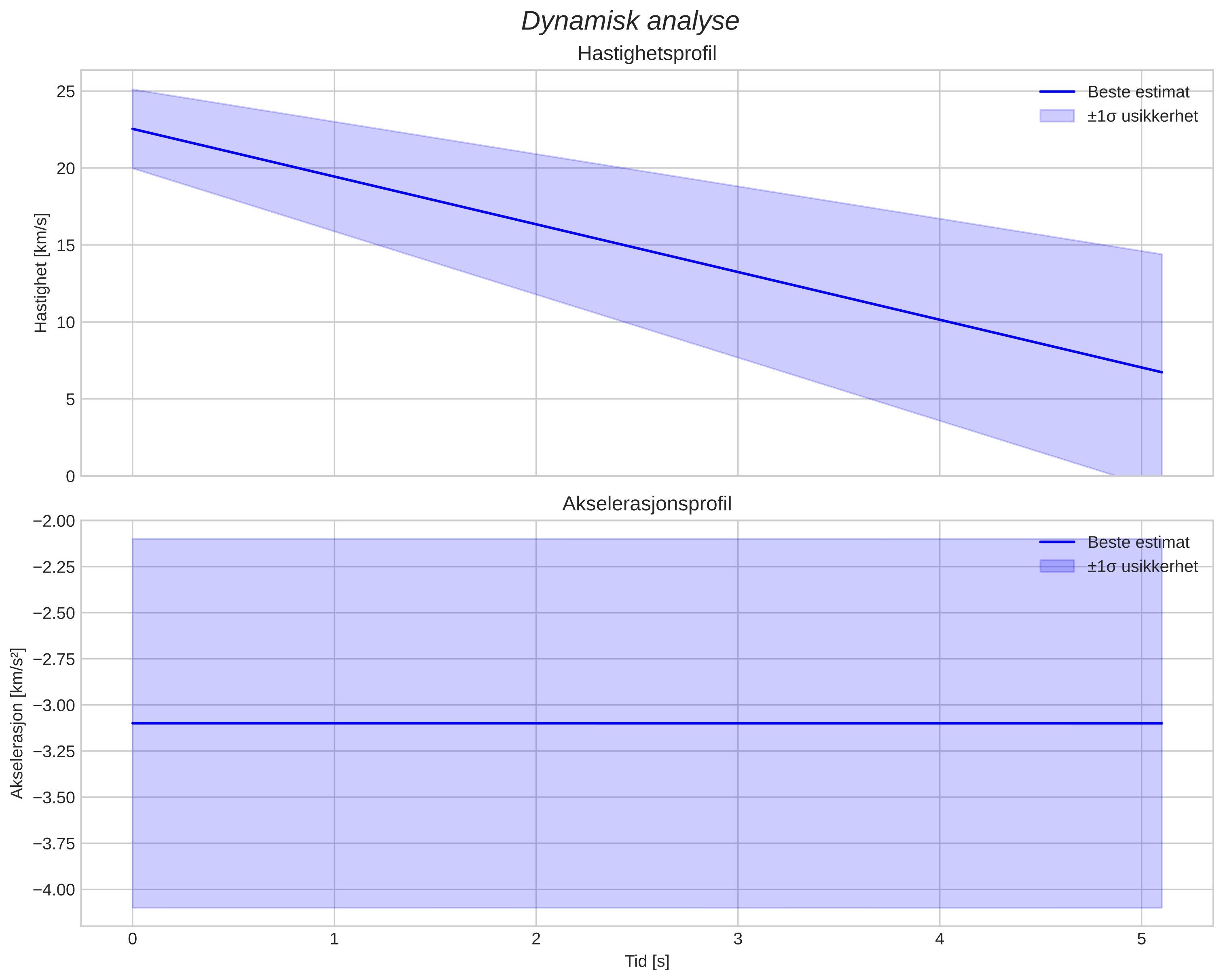 speed and acceleration