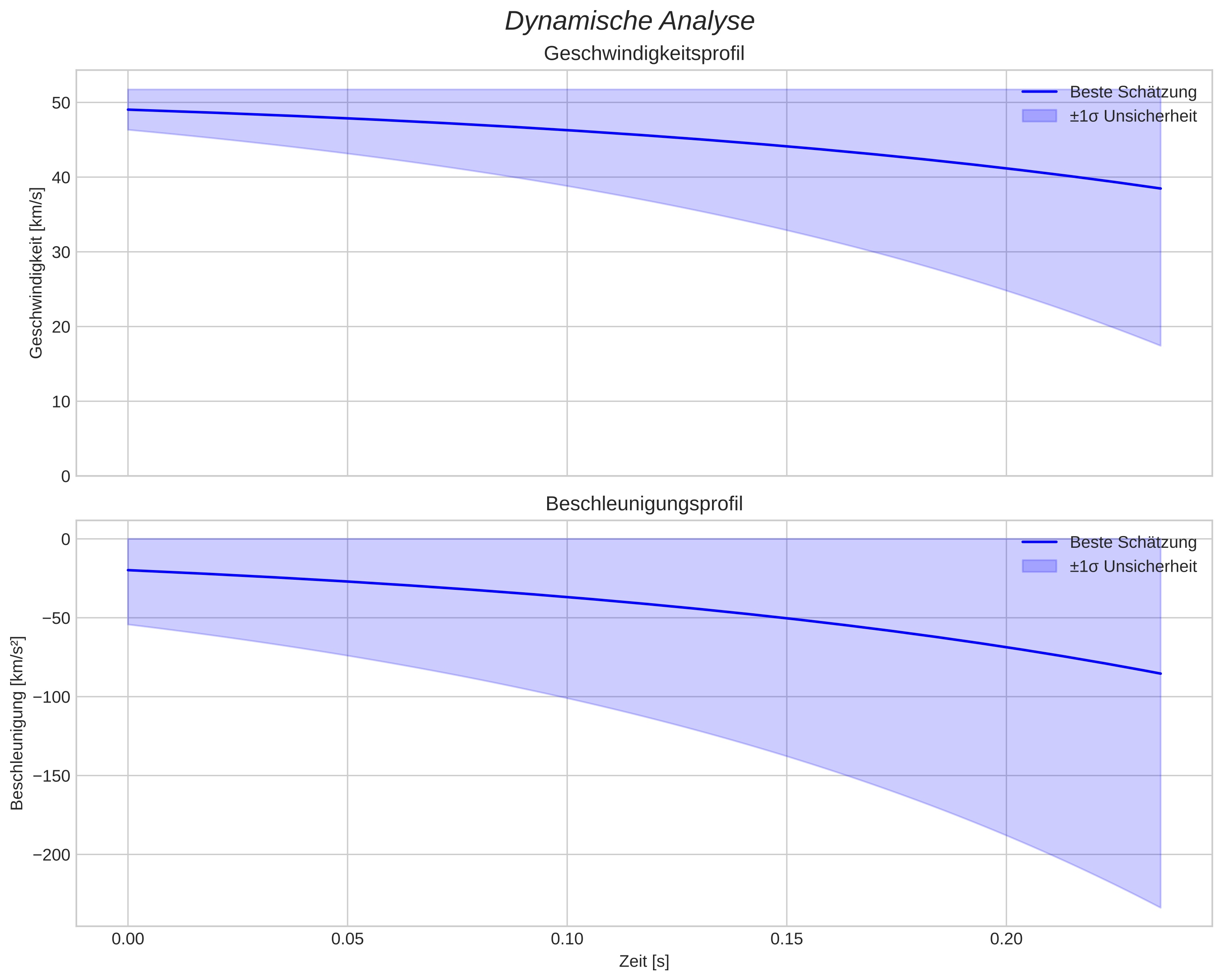 speed and acceleration