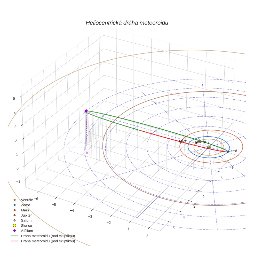 orbit plot