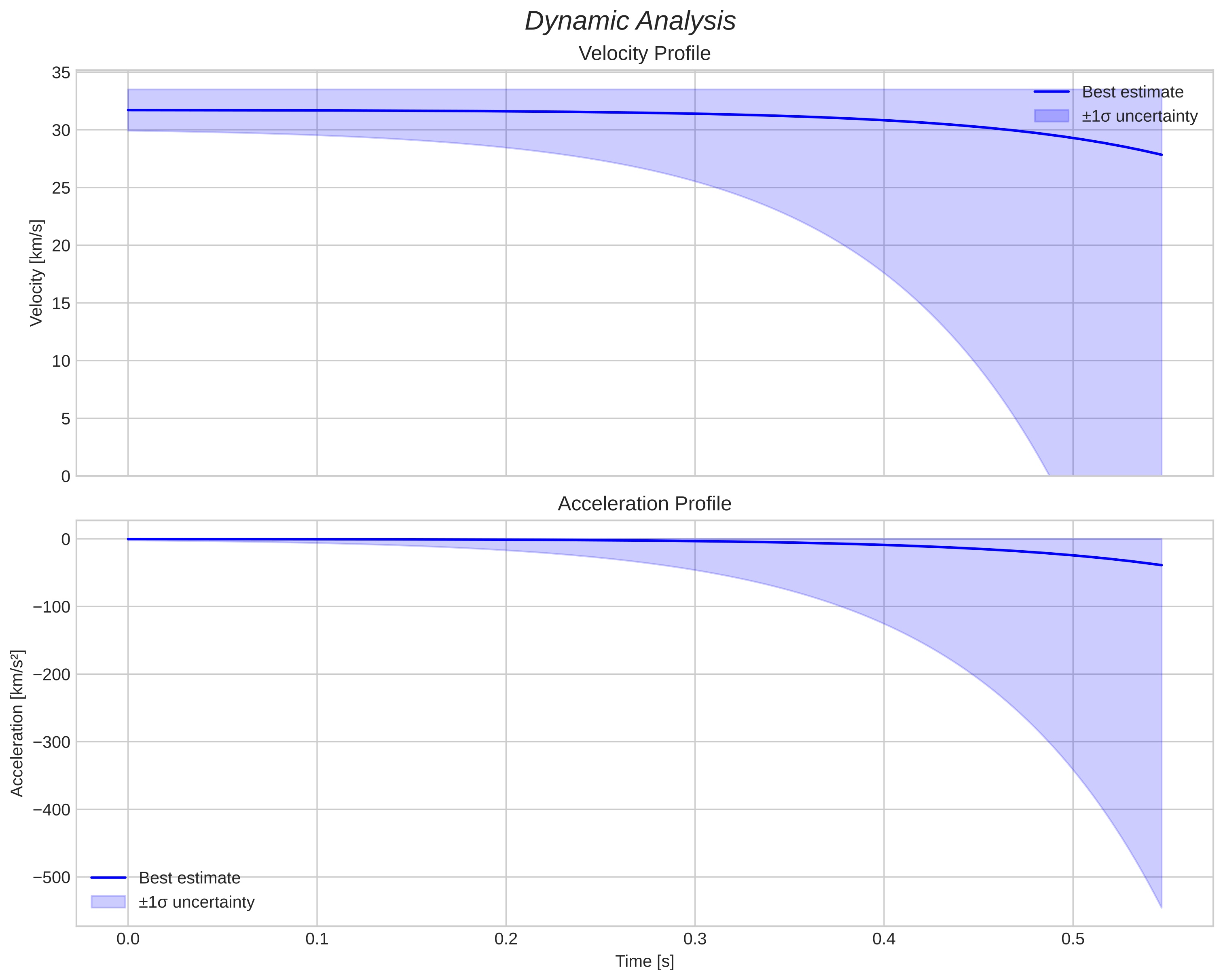 speed and acceleration