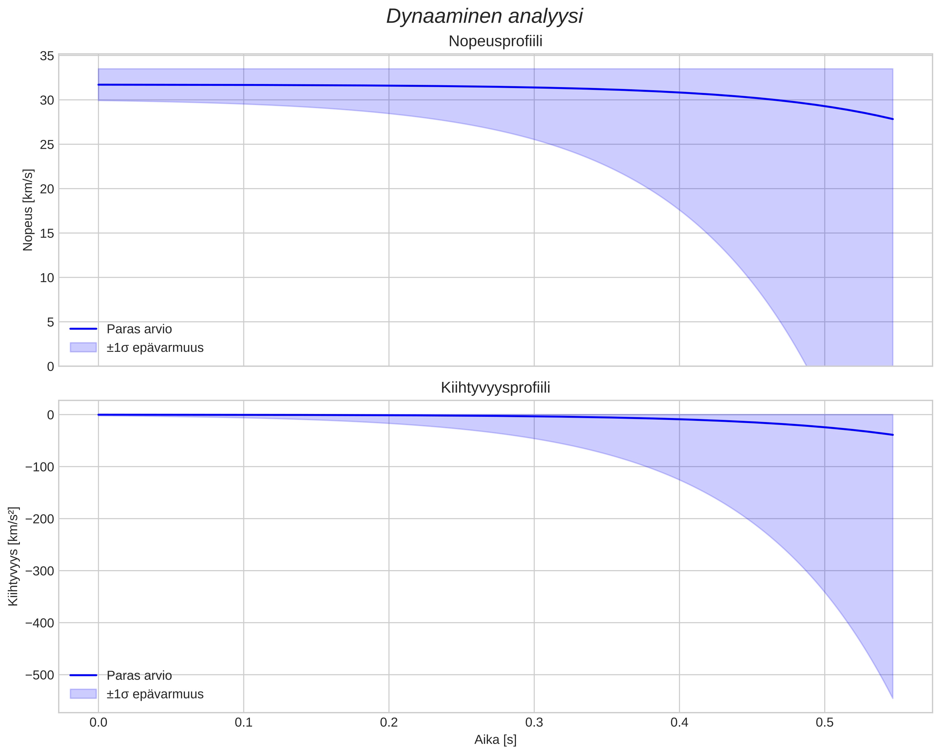 speed and acceleration