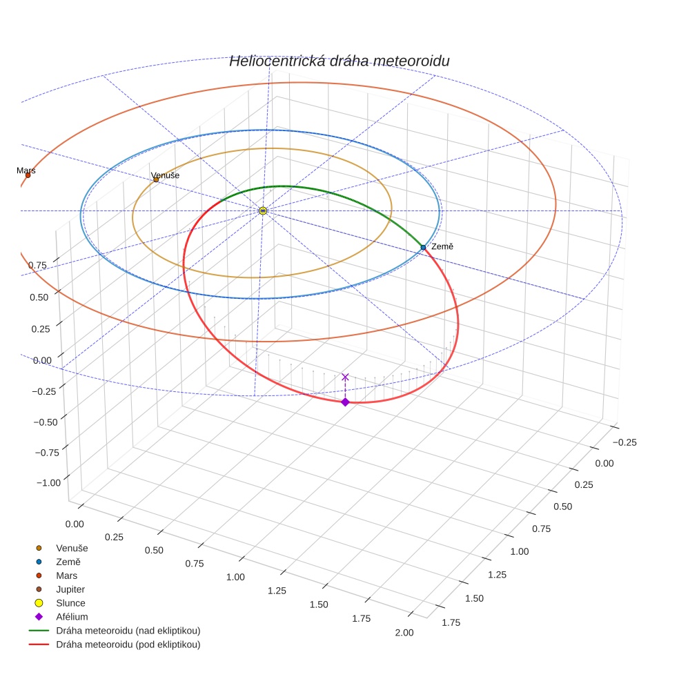orbit plot