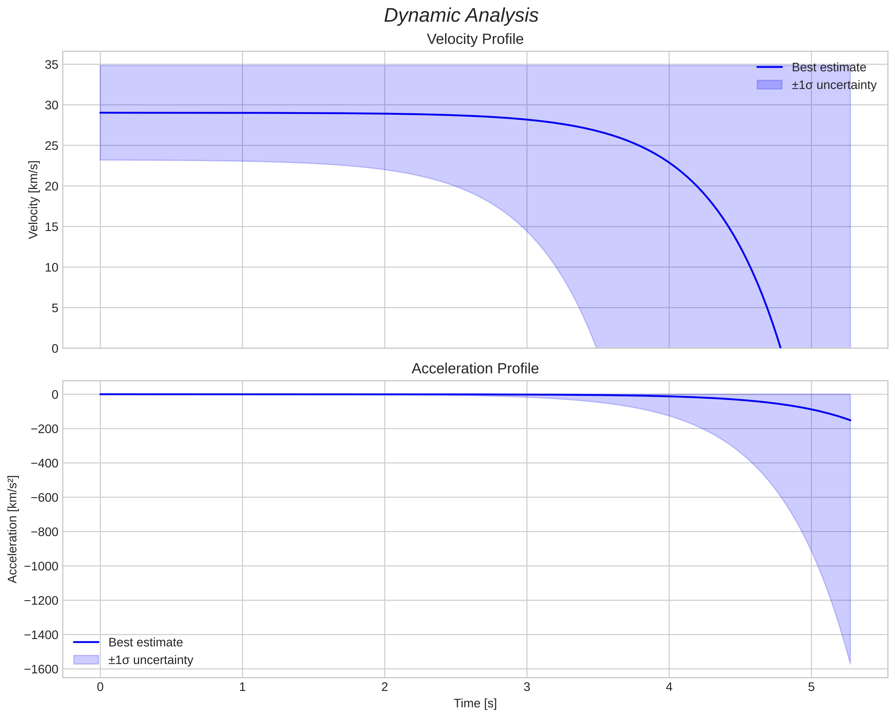 speed and acceleration