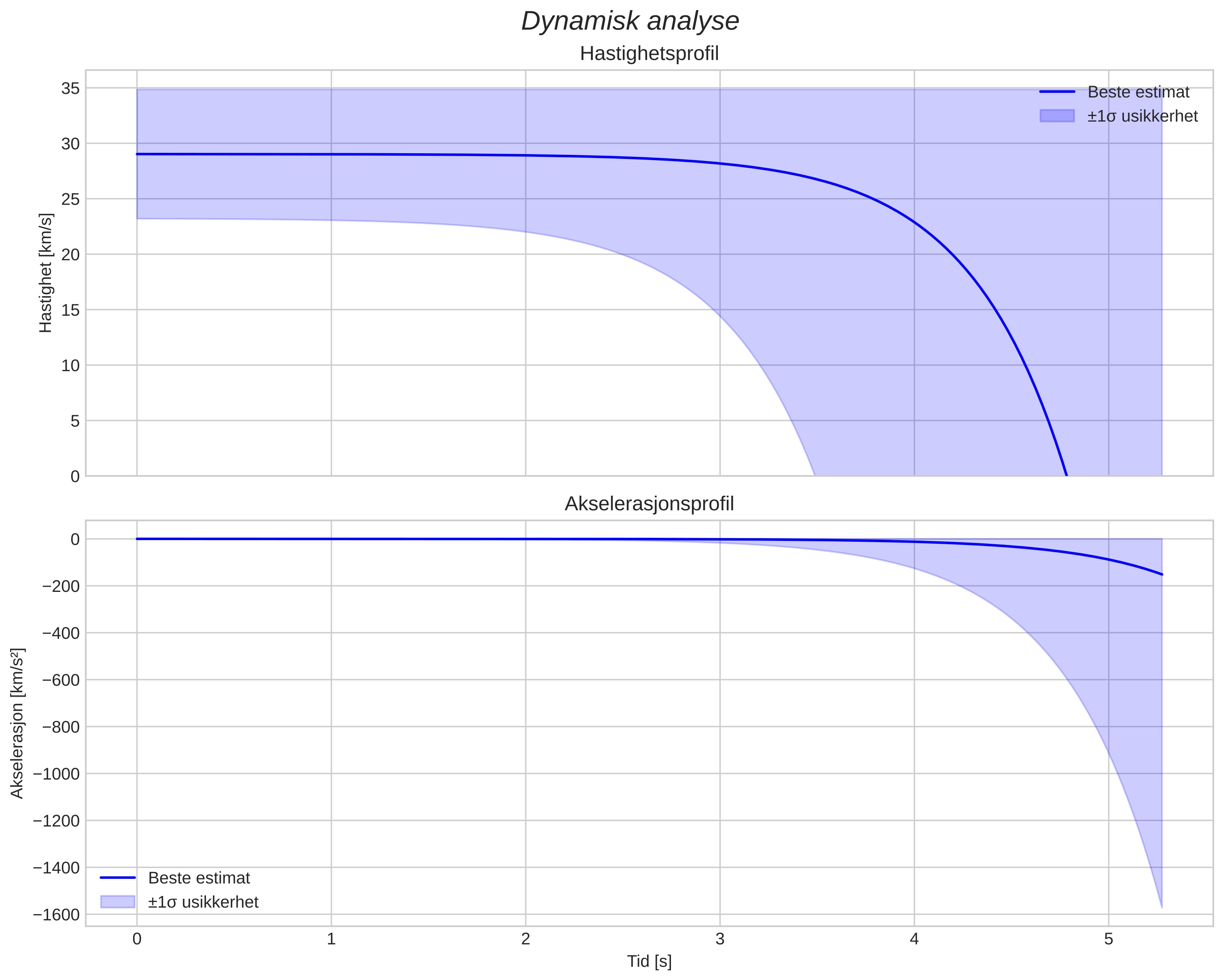 speed and acceleration