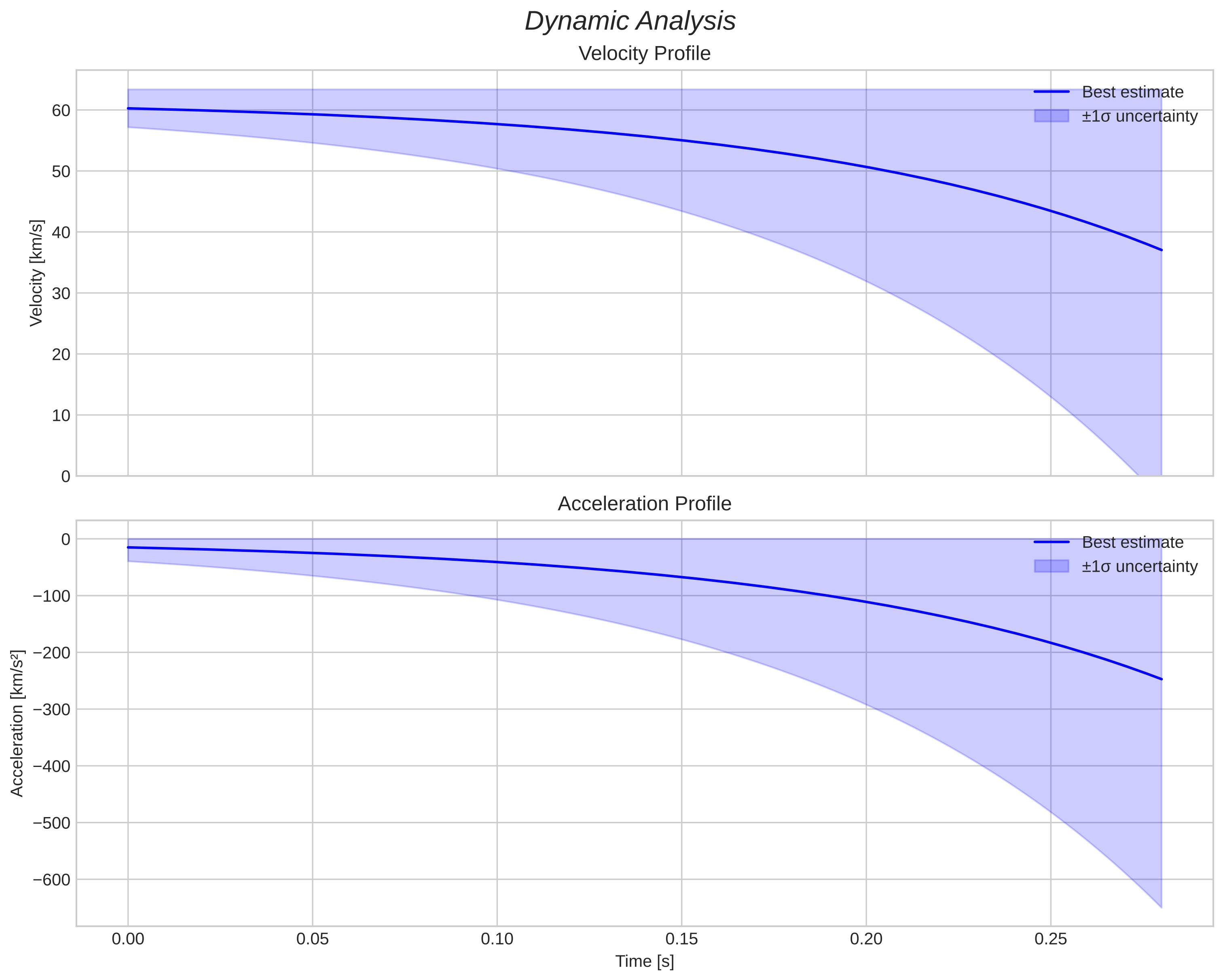 speed and acceleration