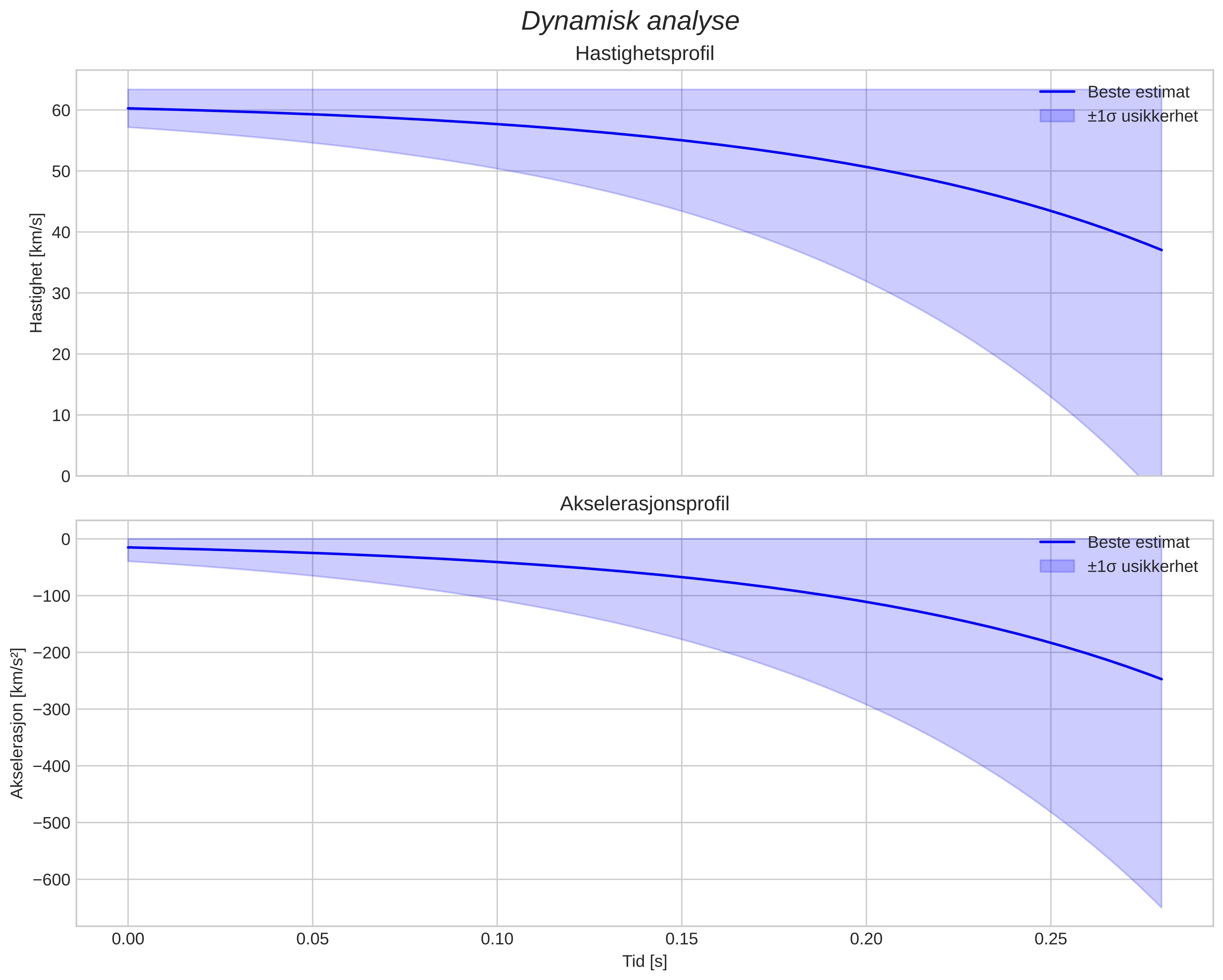 speed and acceleration