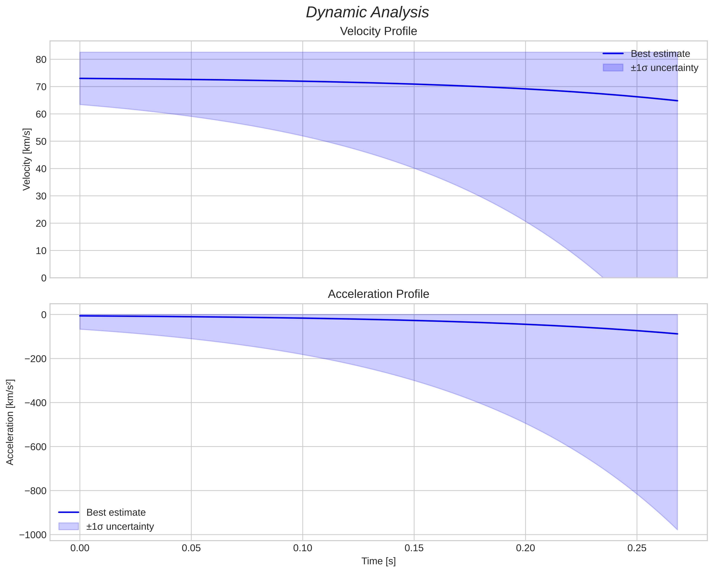 speed and acceleration