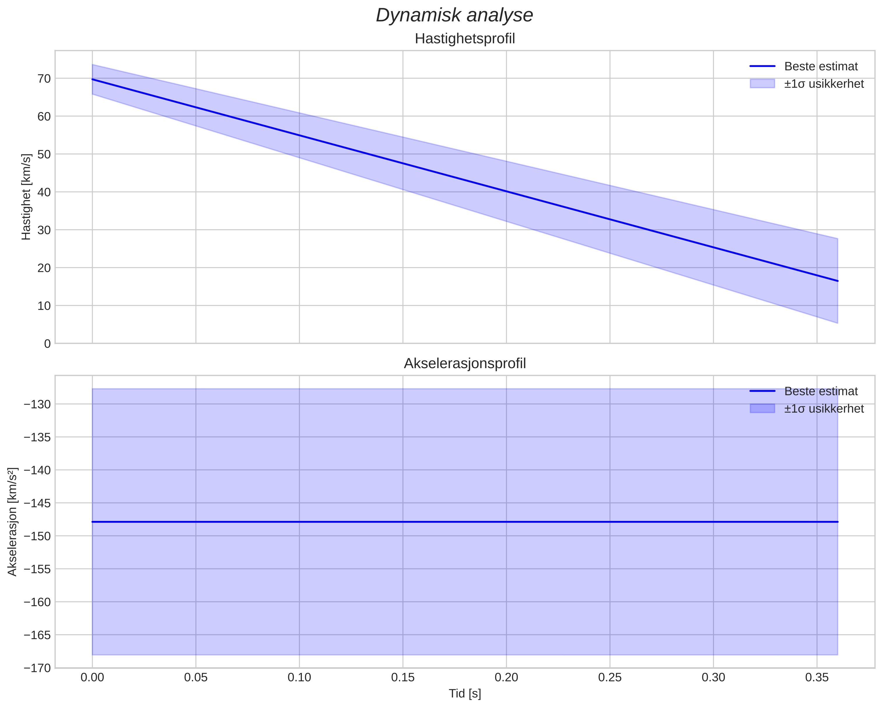 speed and acceleration