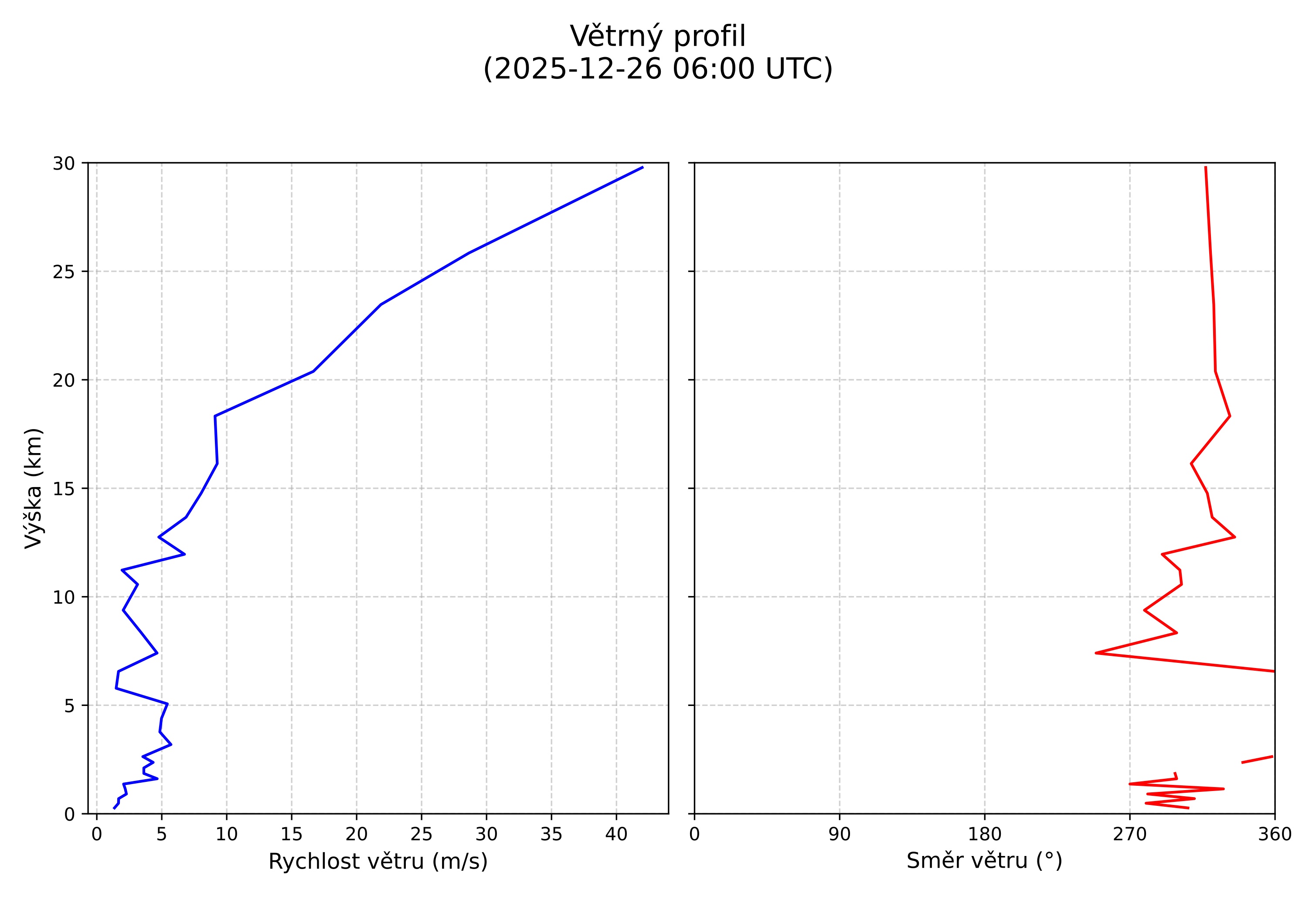 wind profile