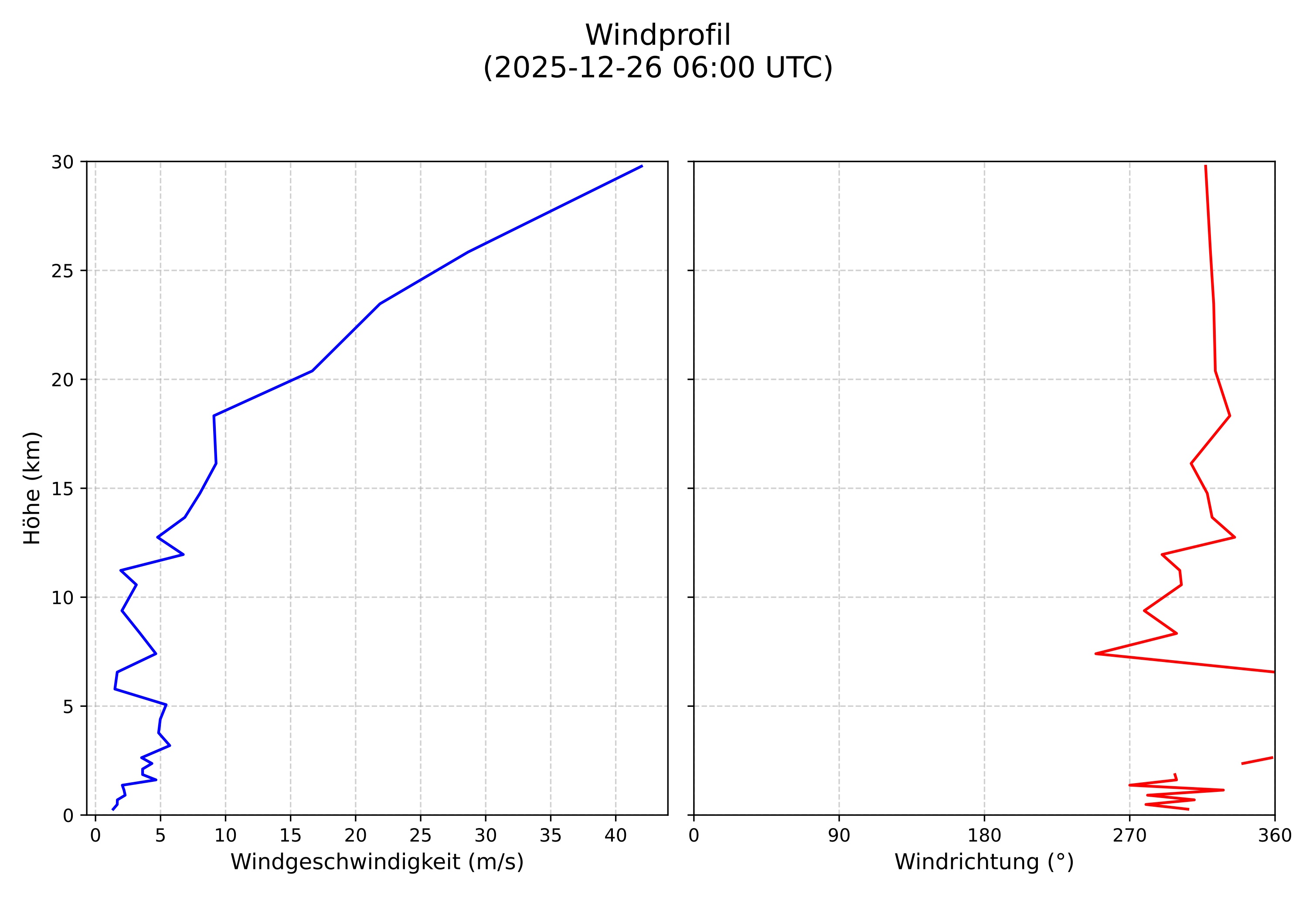 wind profile