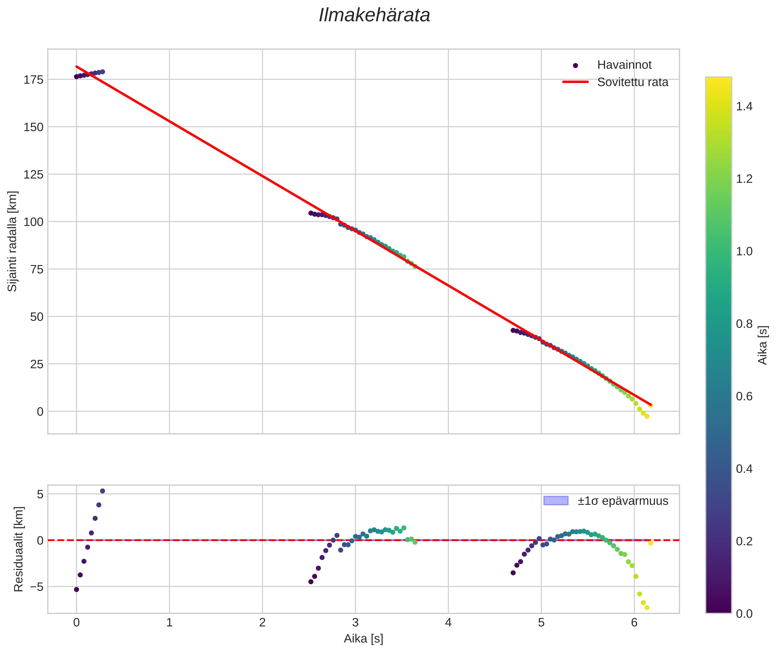 position vs time