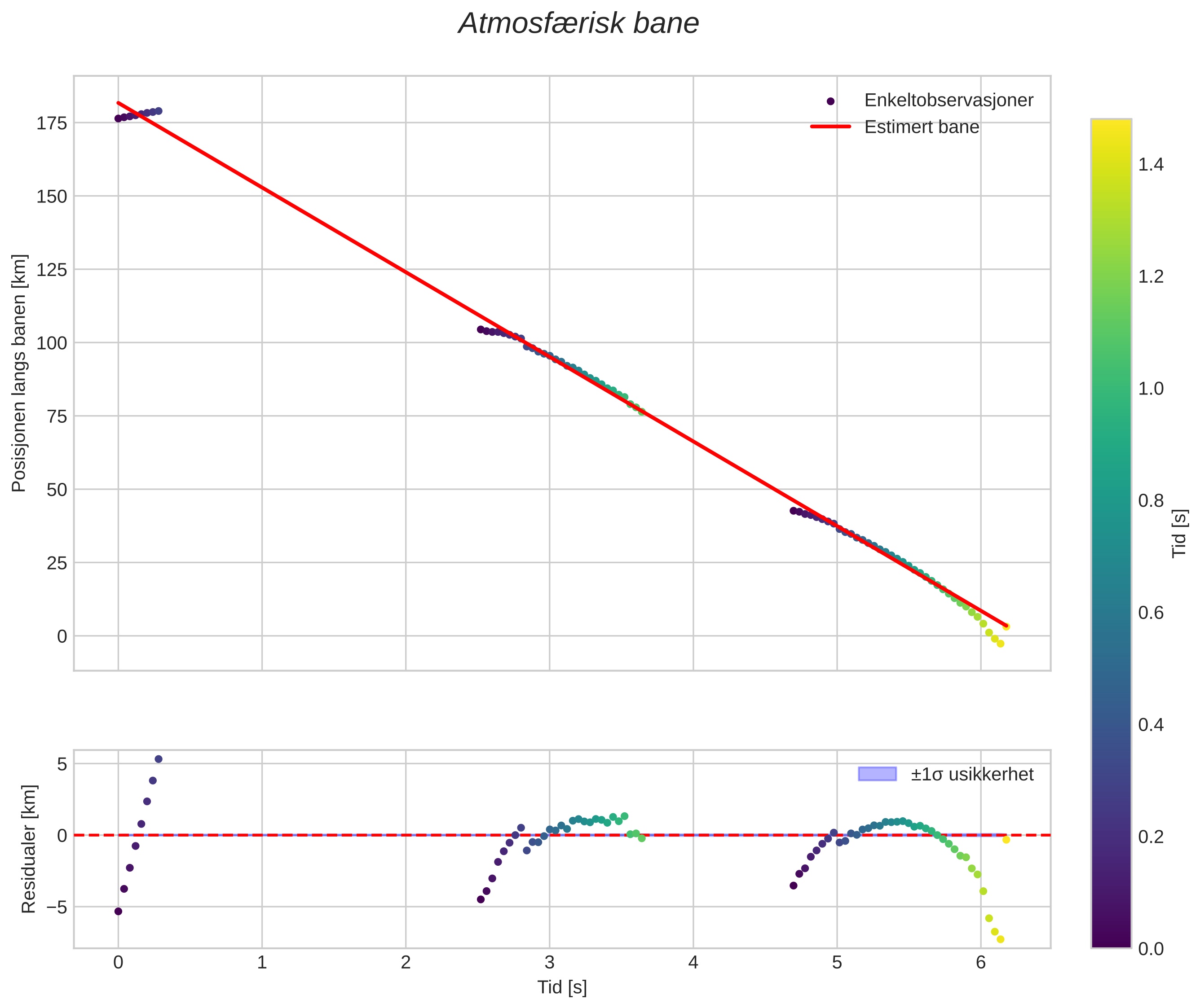 position vs time
