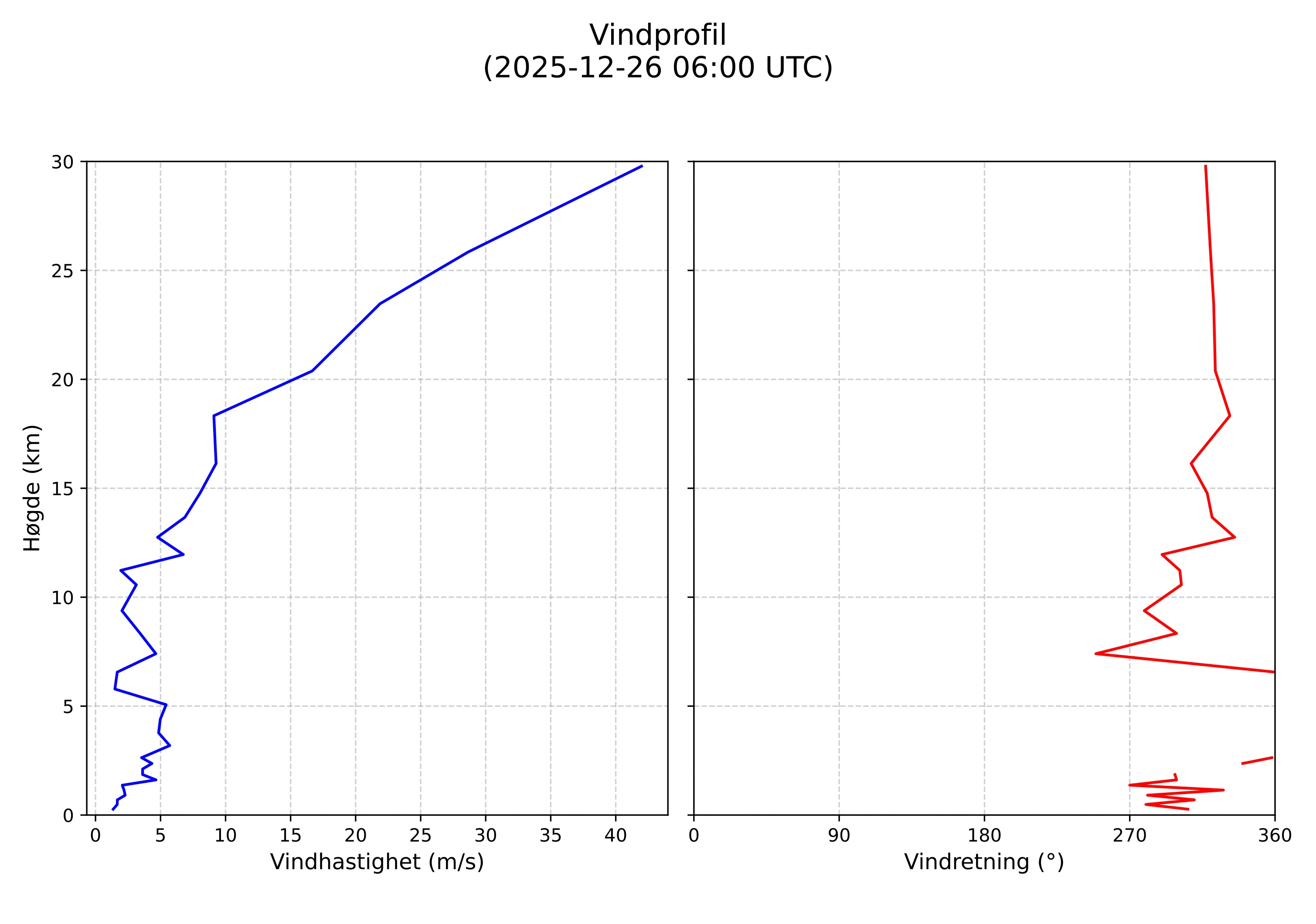 wind profile
