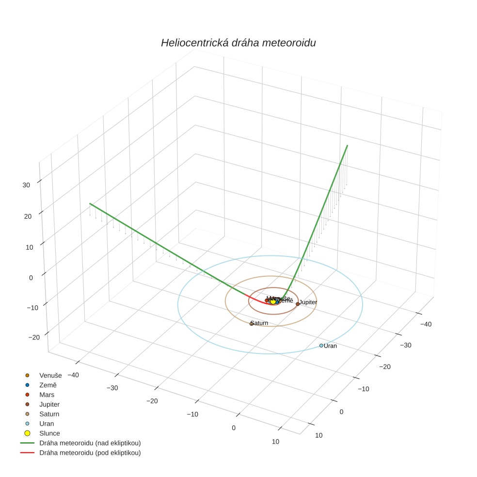 orbit plot
