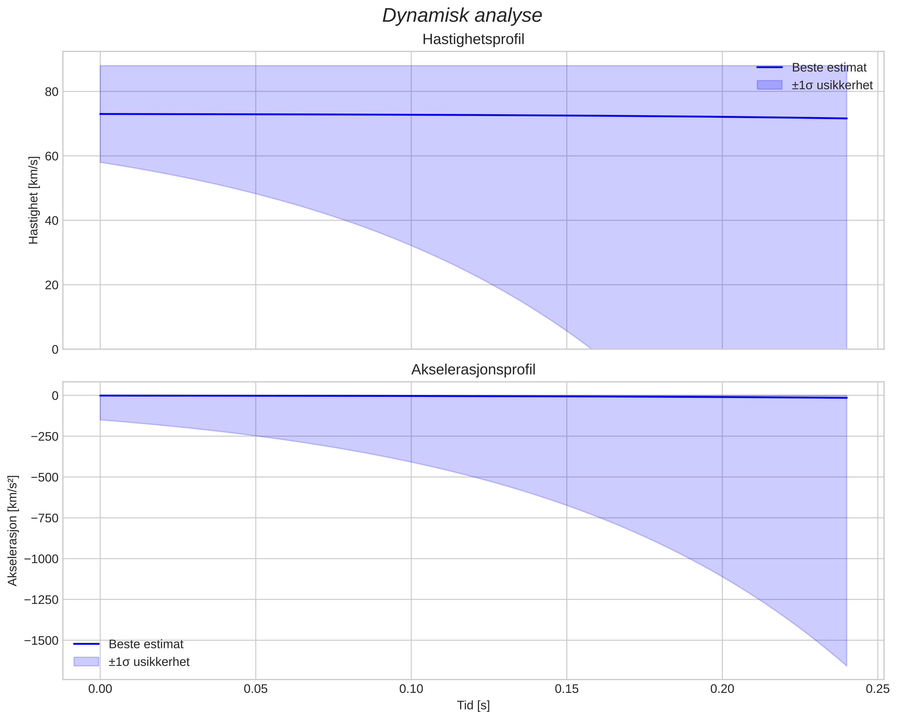 speed and acceleration