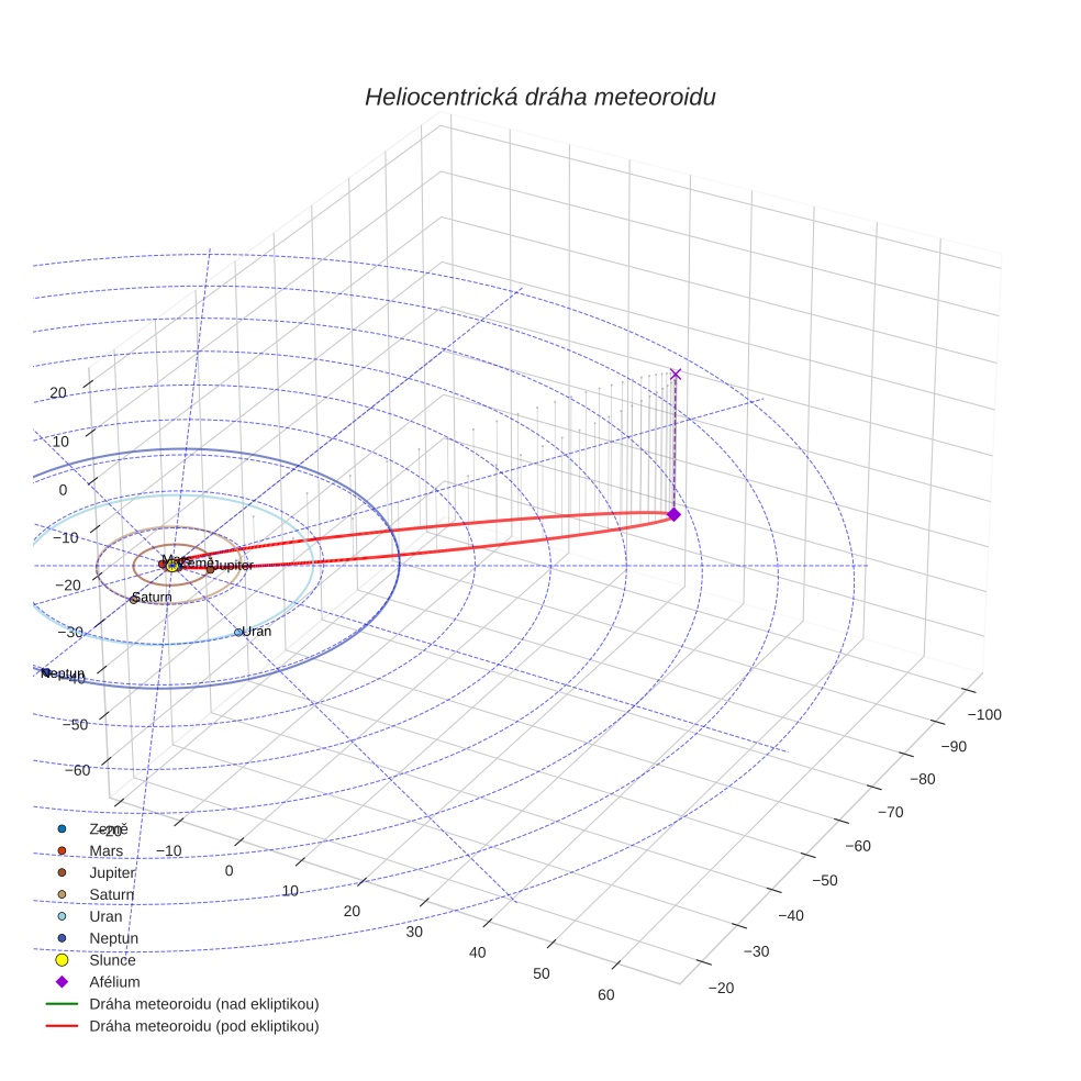 orbit plot