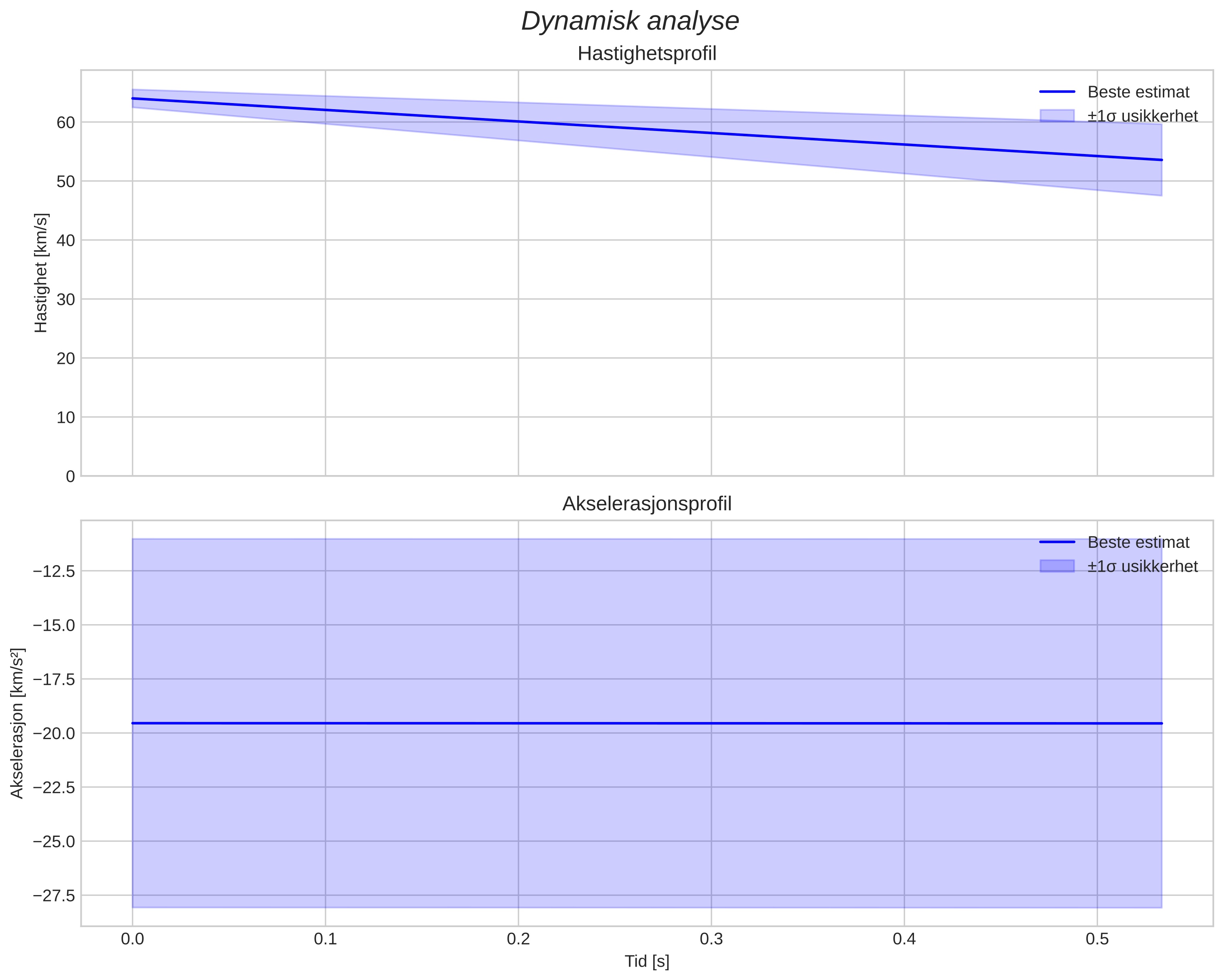 speed and acceleration