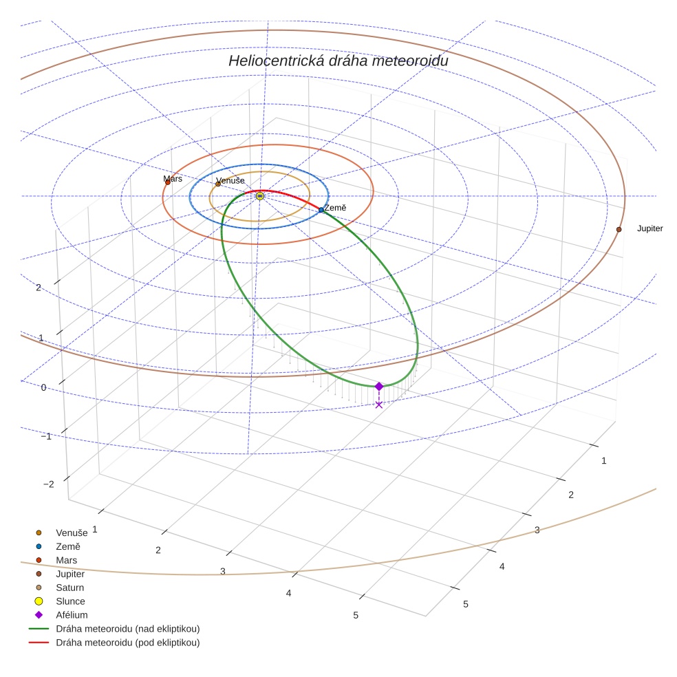 orbit plot