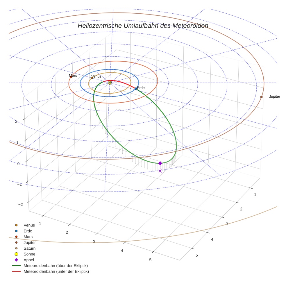 orbit plot