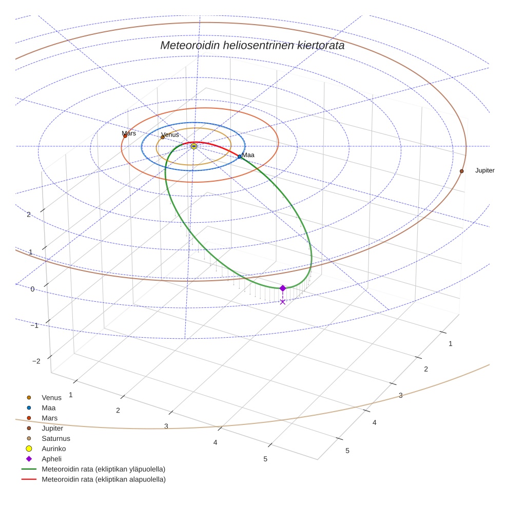 orbit plot