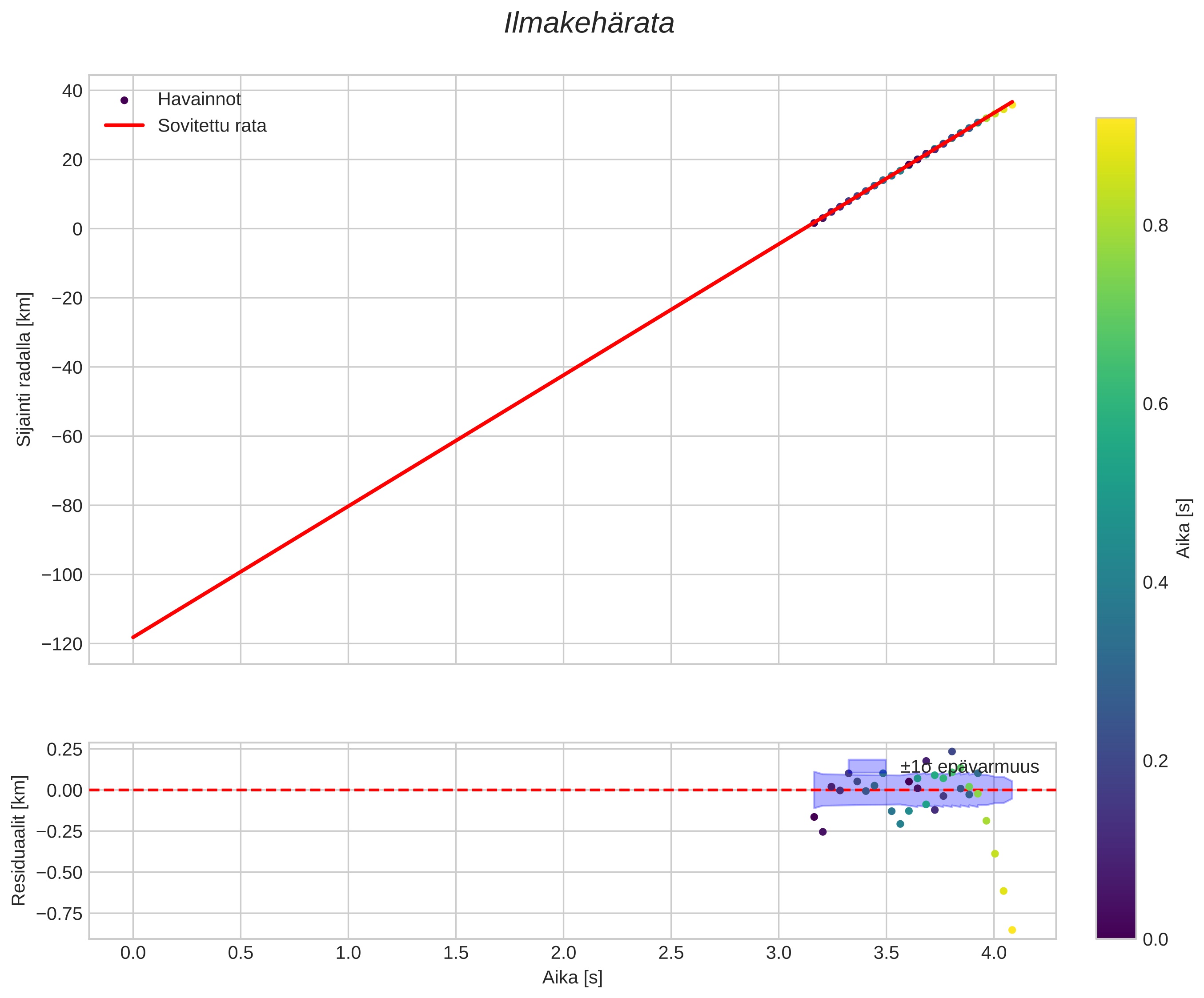 position vs time