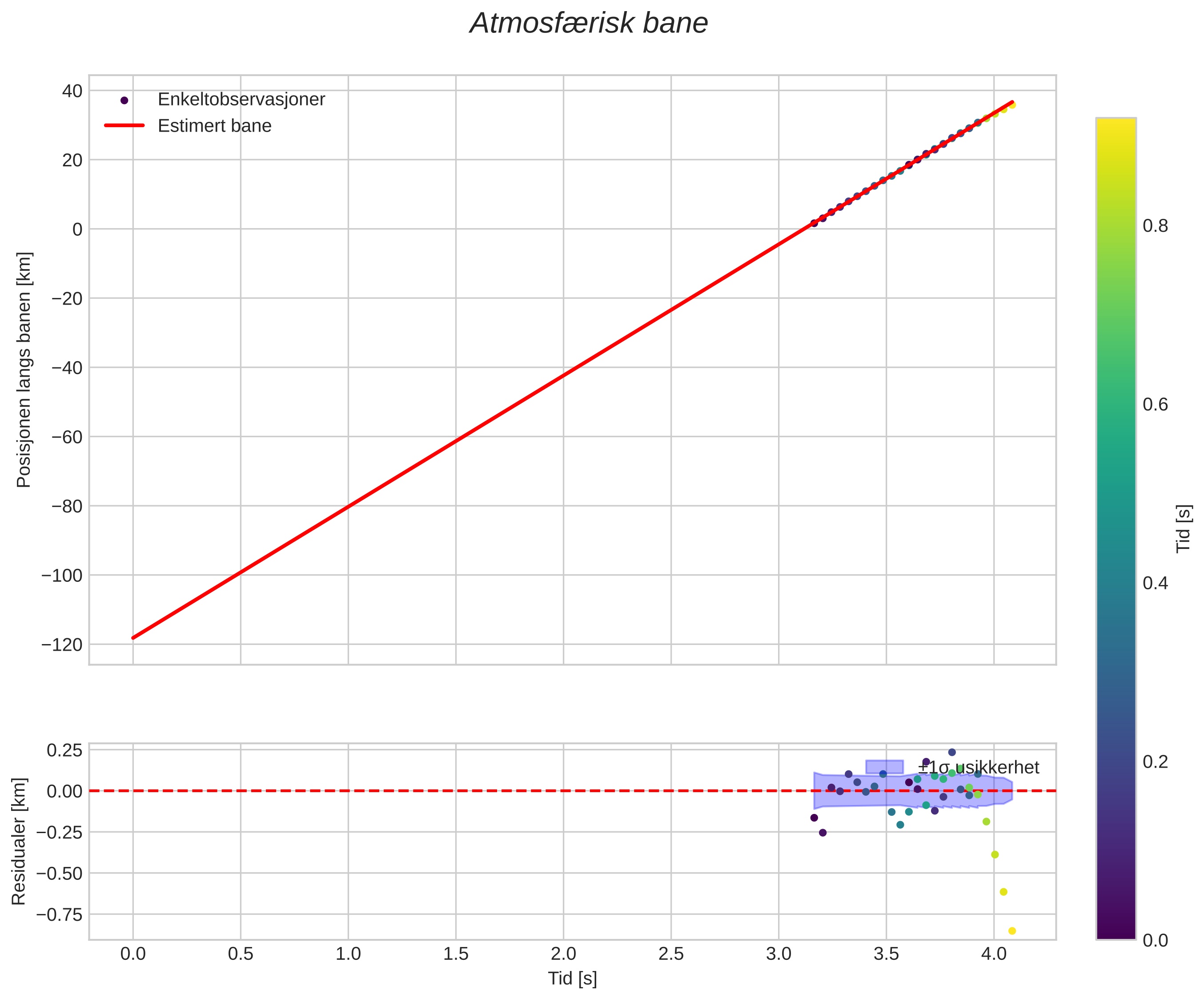 position vs time
