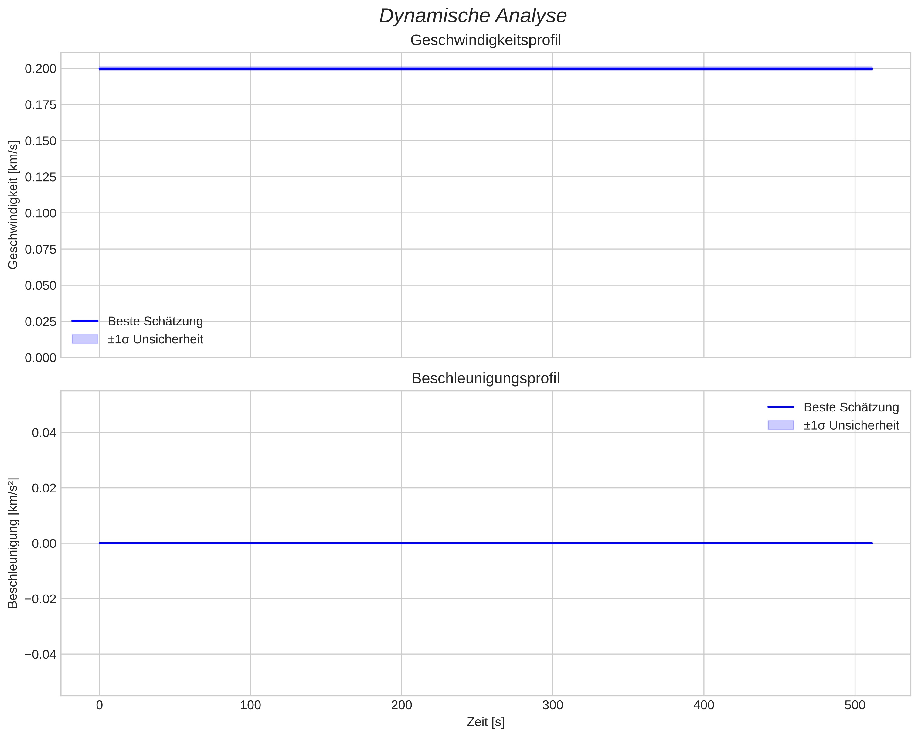 speed and acceleration