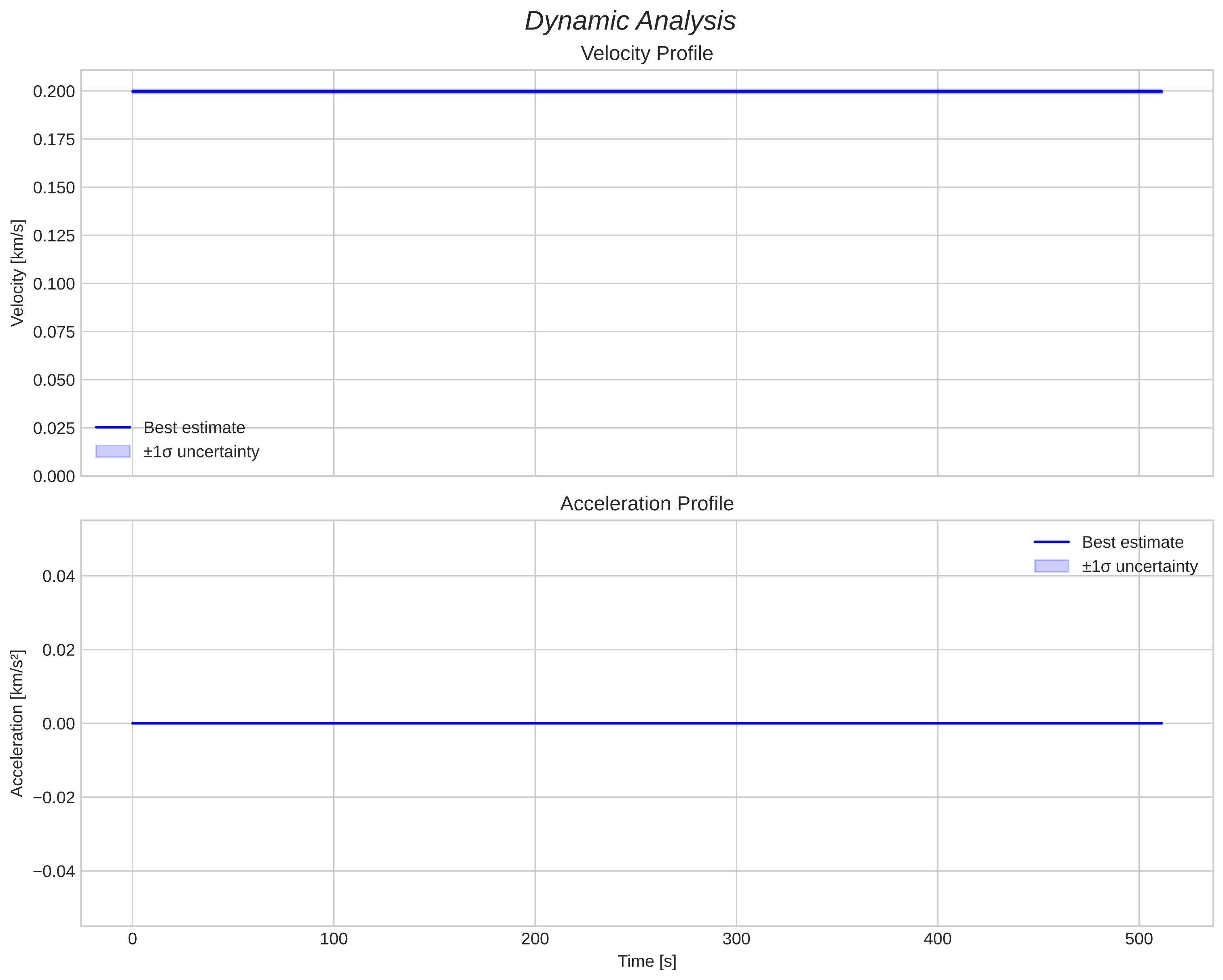 speed and acceleration