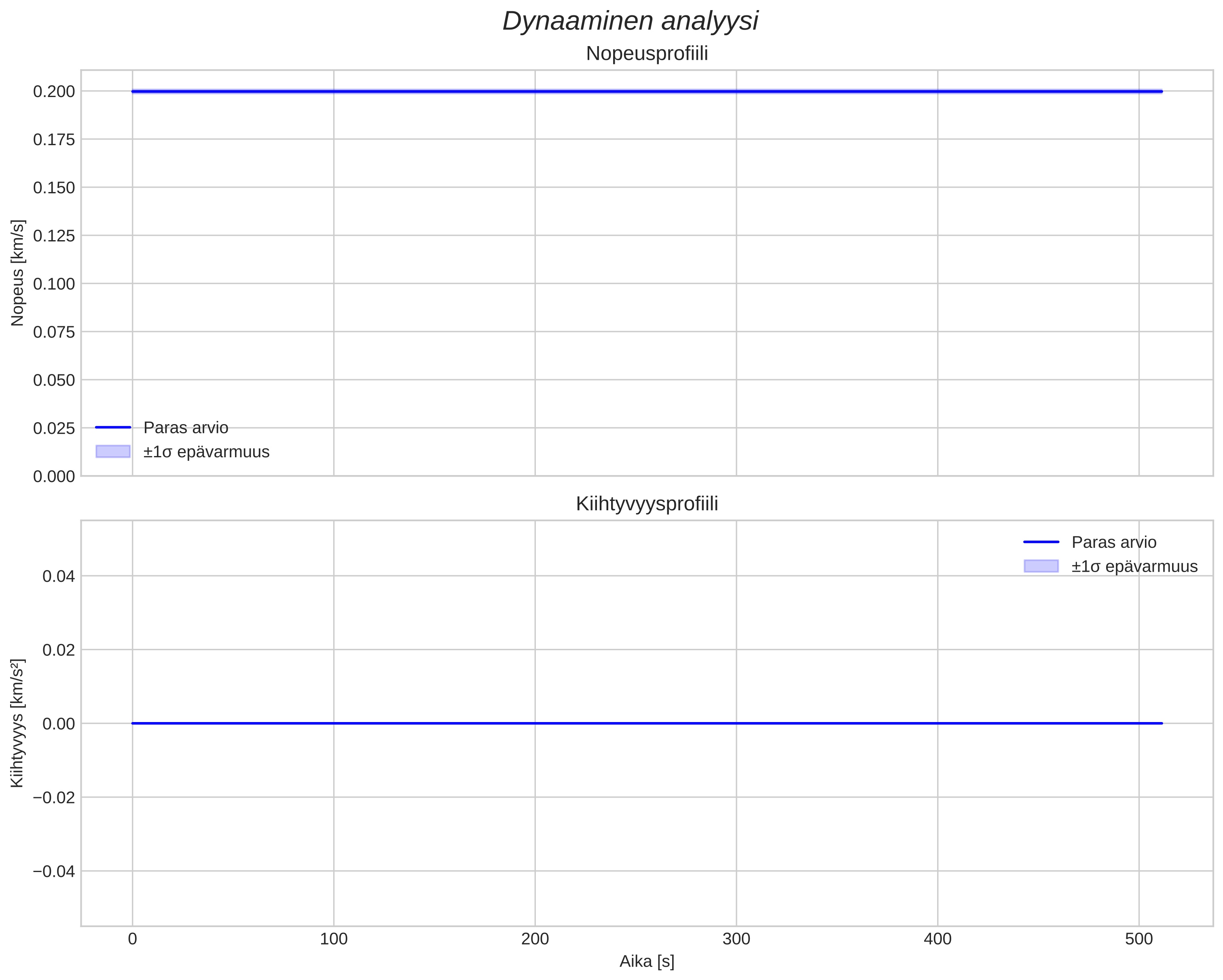speed and acceleration