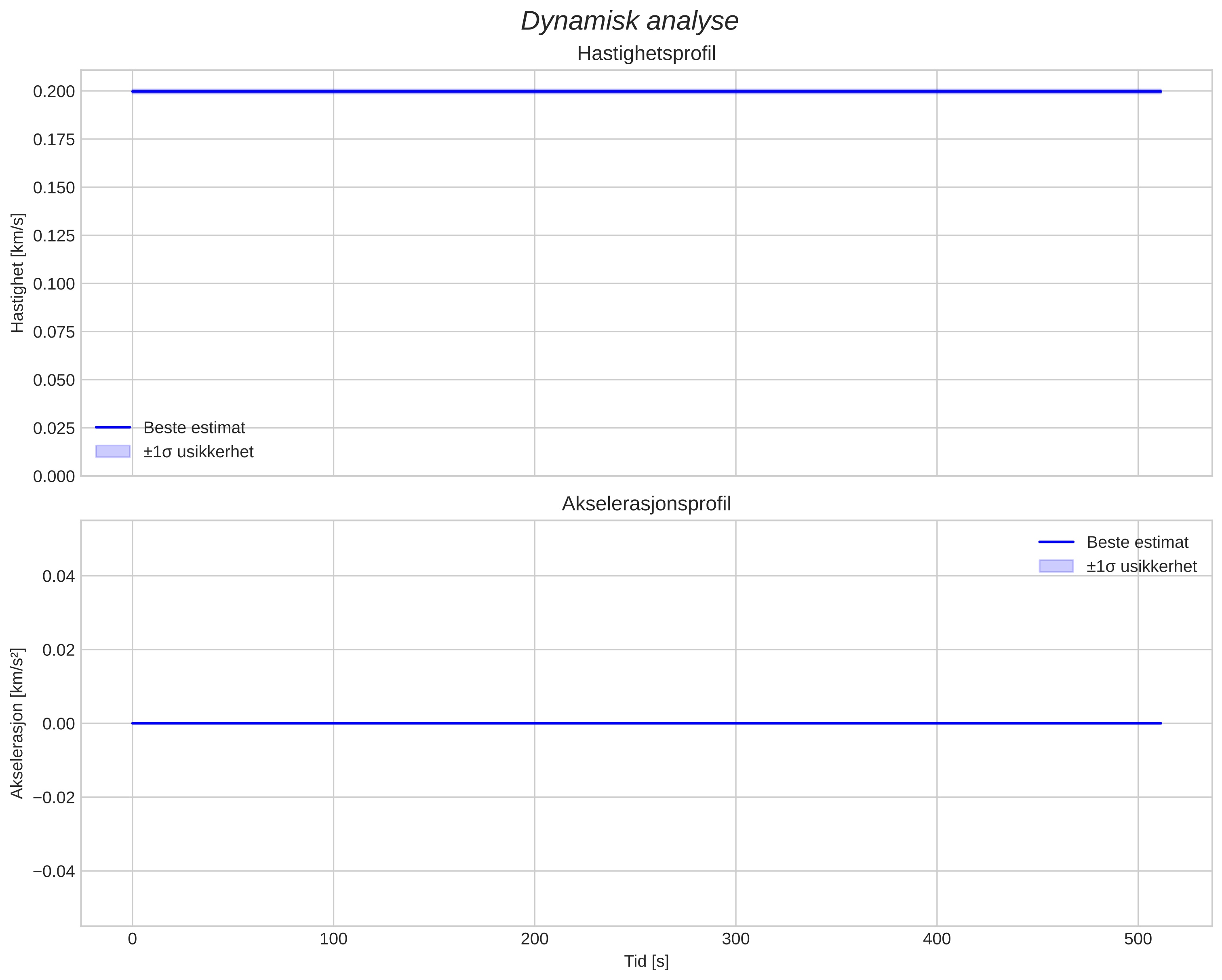 speed and acceleration