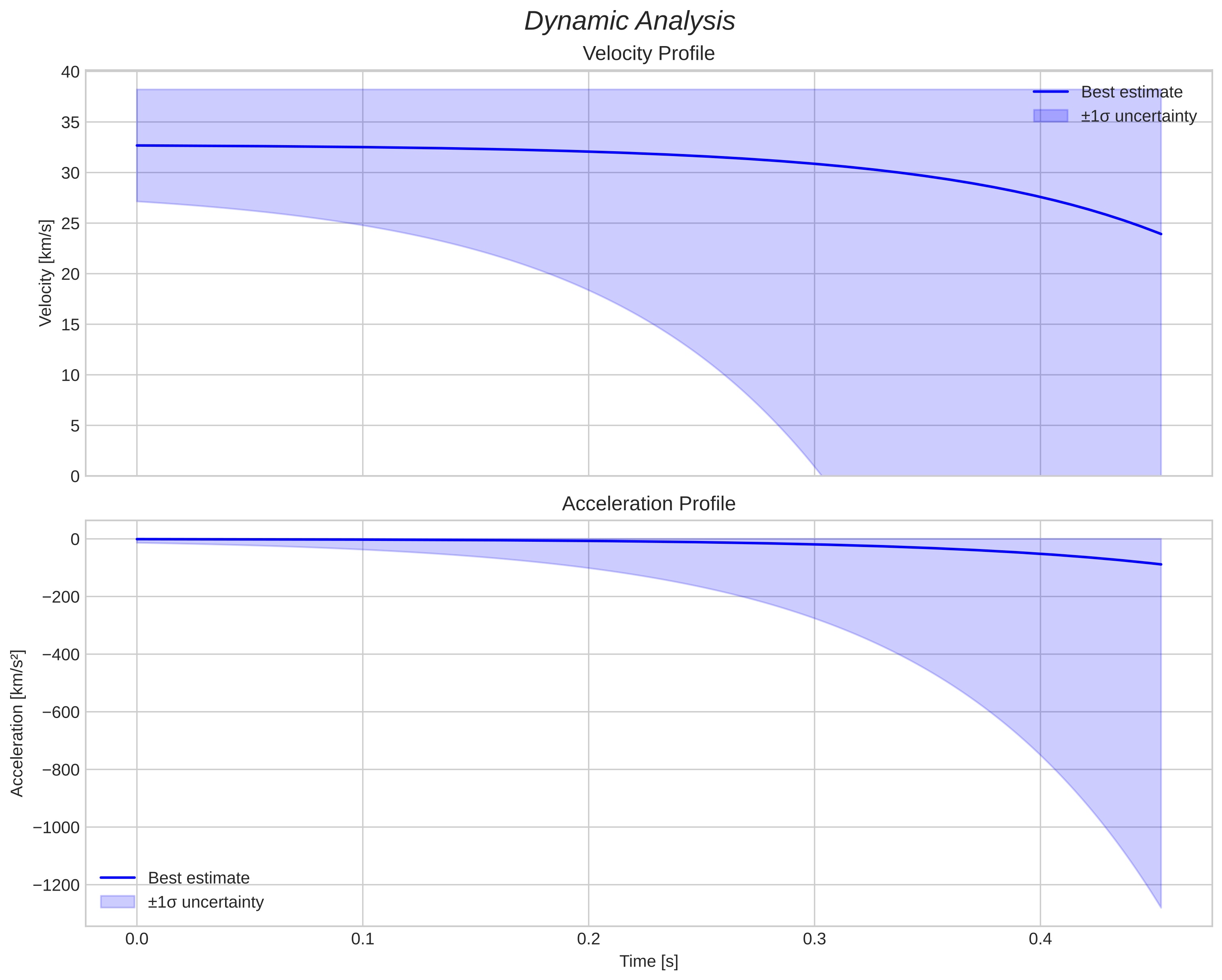 speed and acceleration