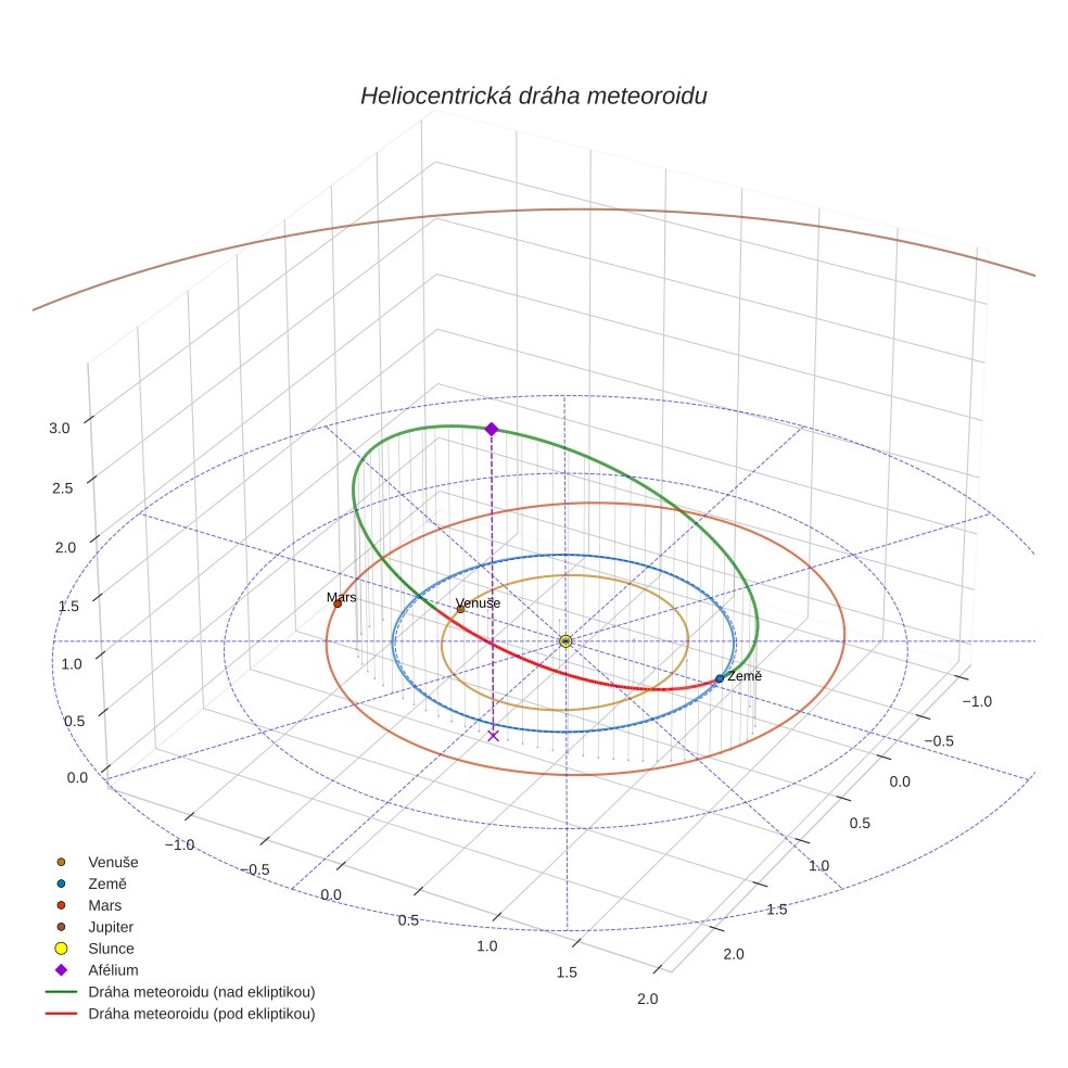 orbit plot