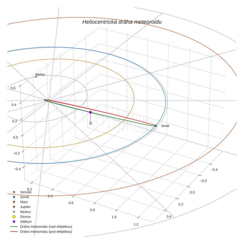 orbit plot
