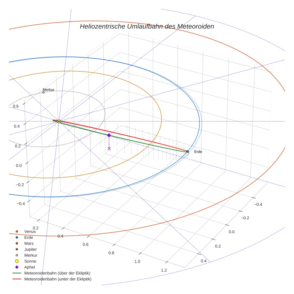 orbit plot