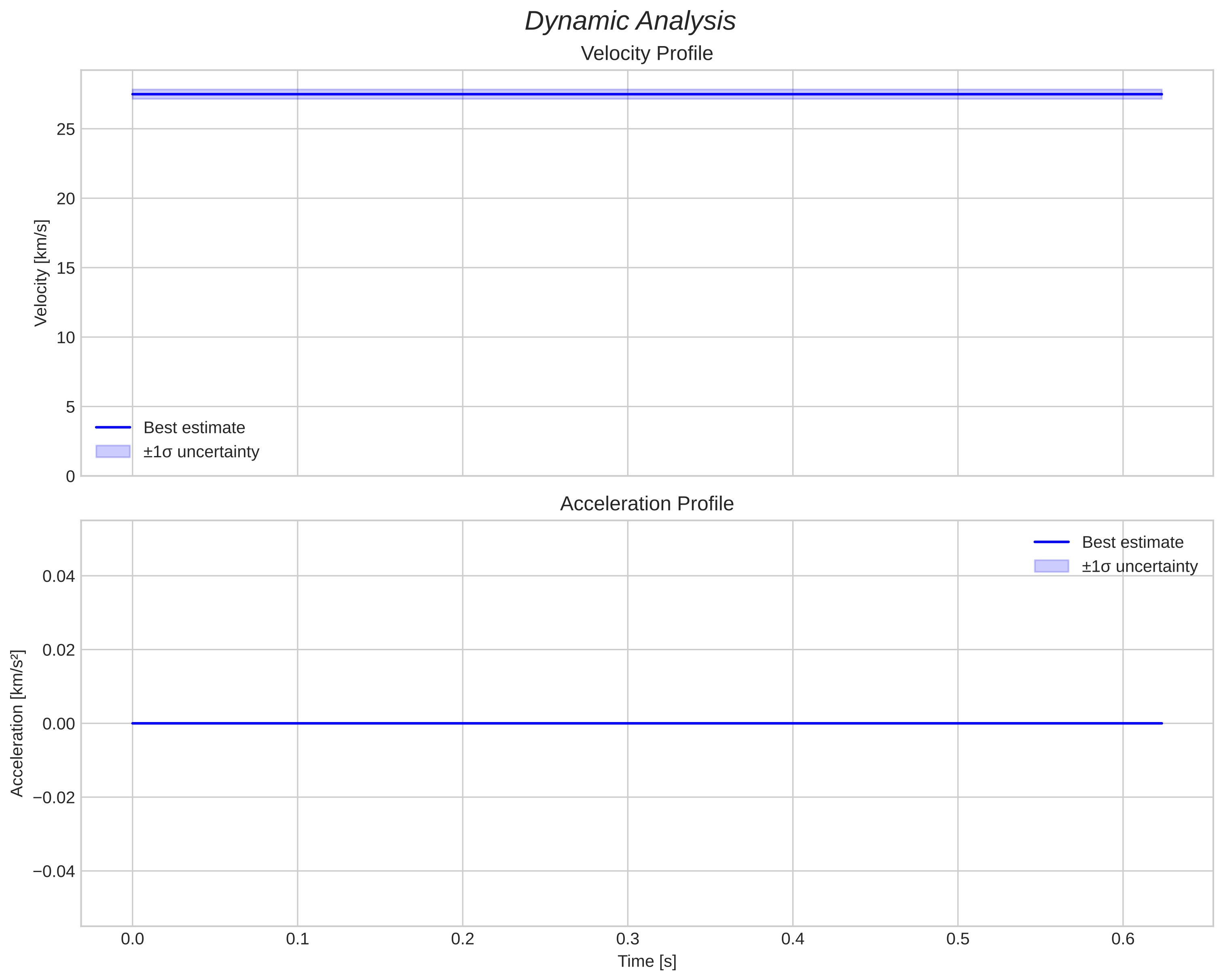 speed and acceleration