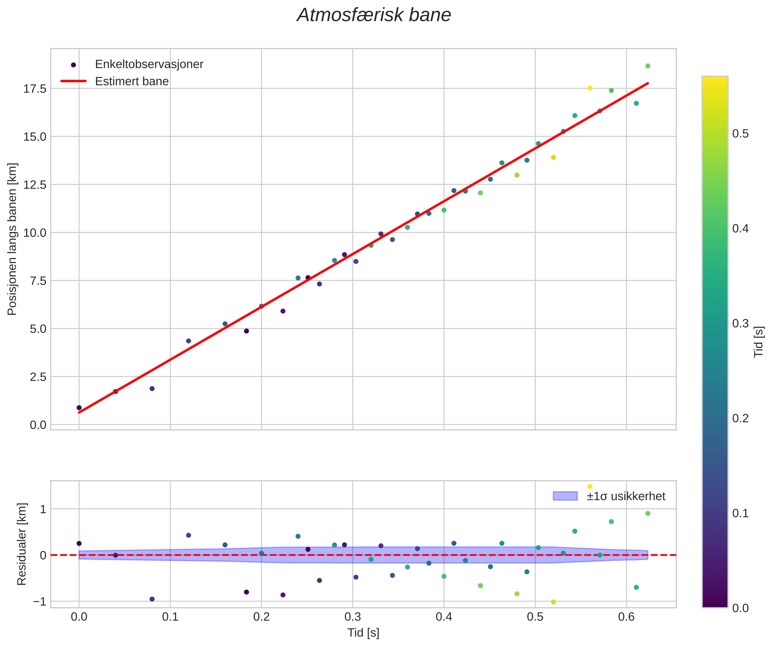 position vs time
