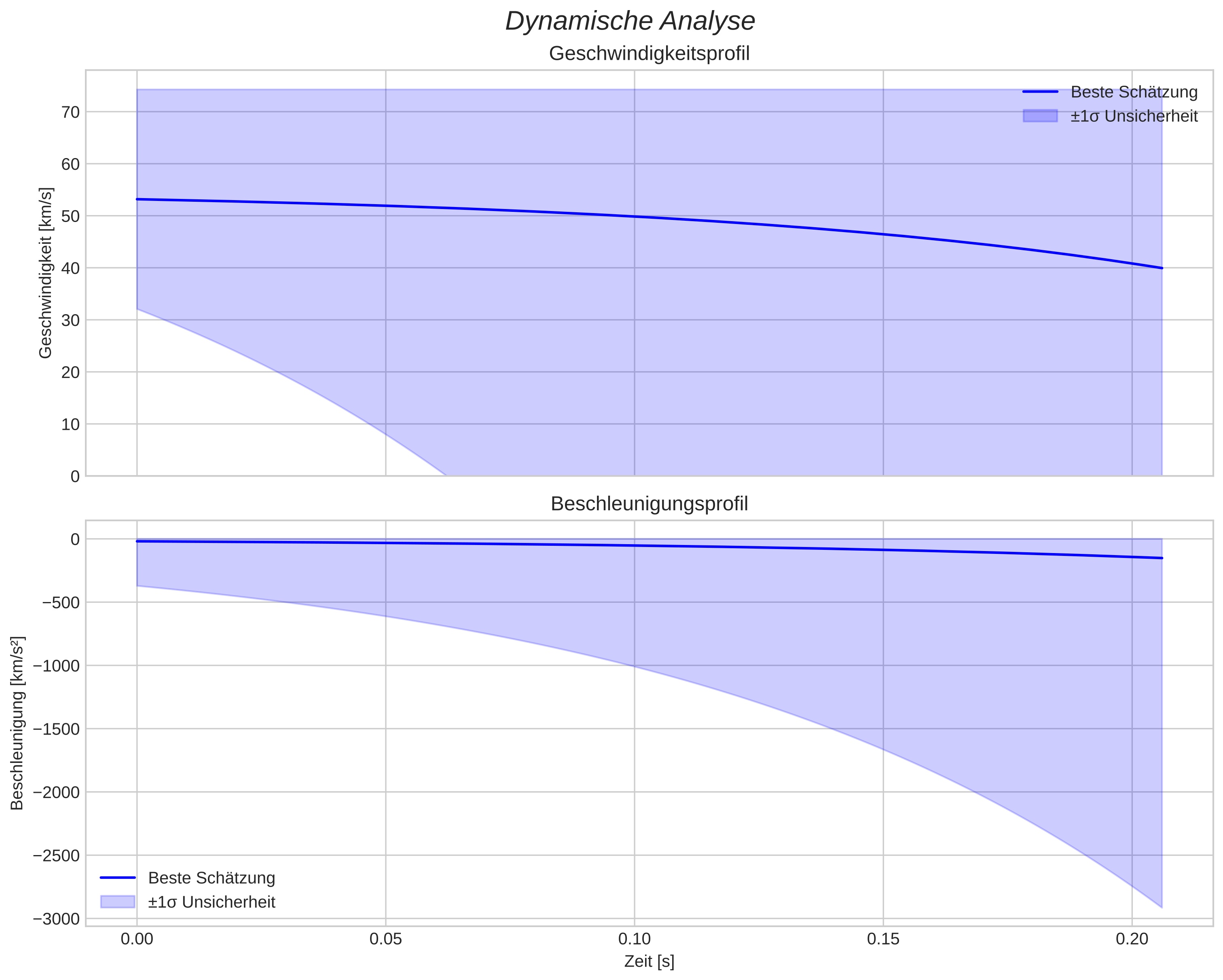 speed and acceleration