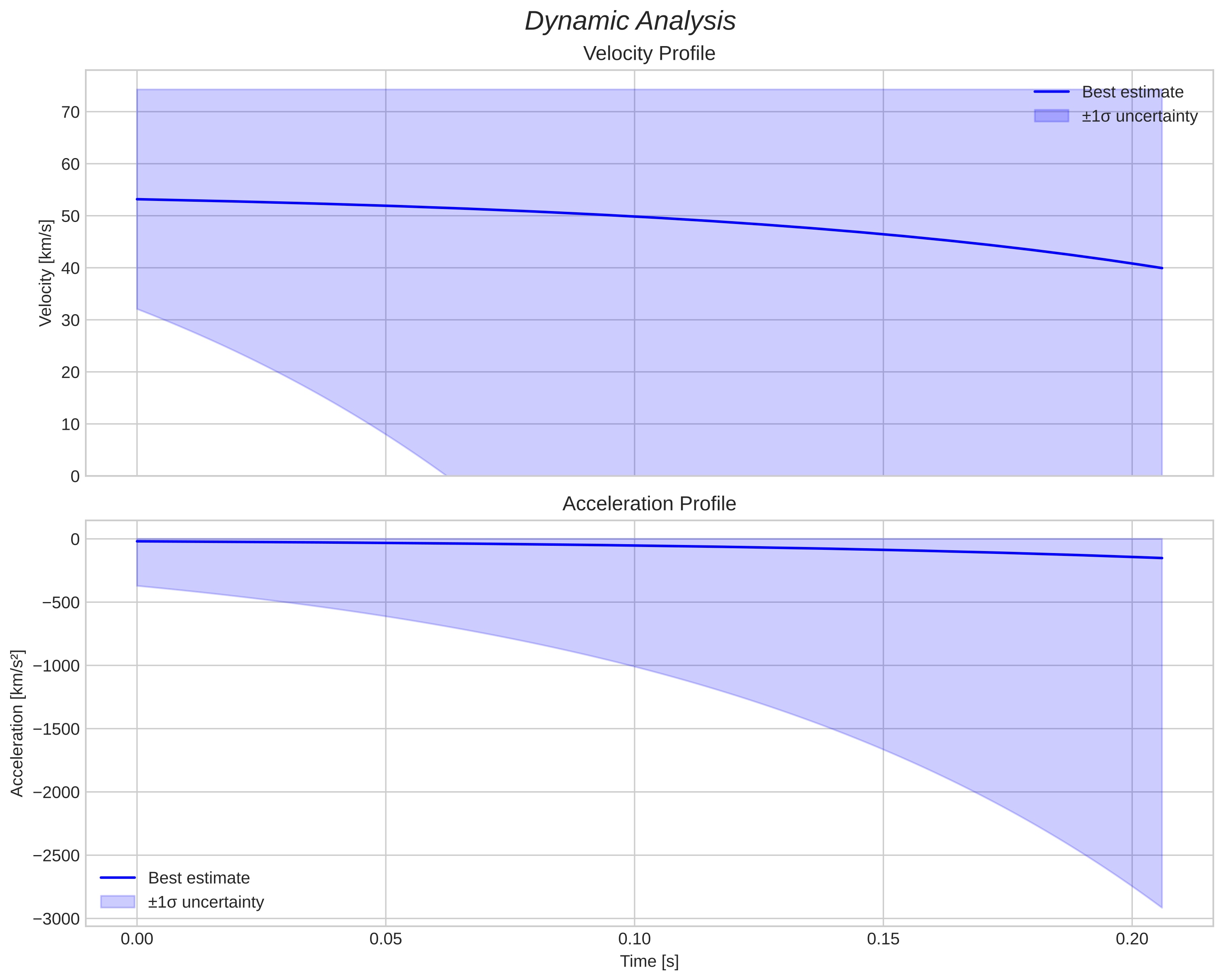 speed and acceleration