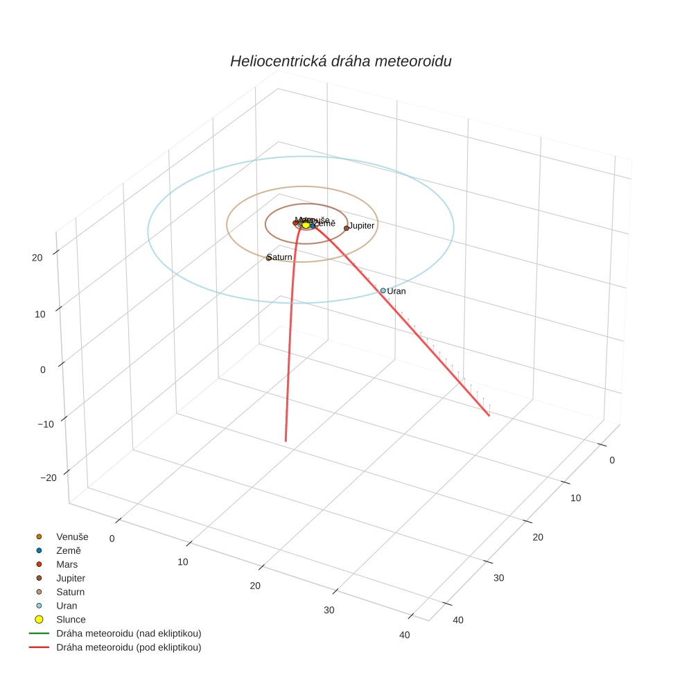 orbit plot