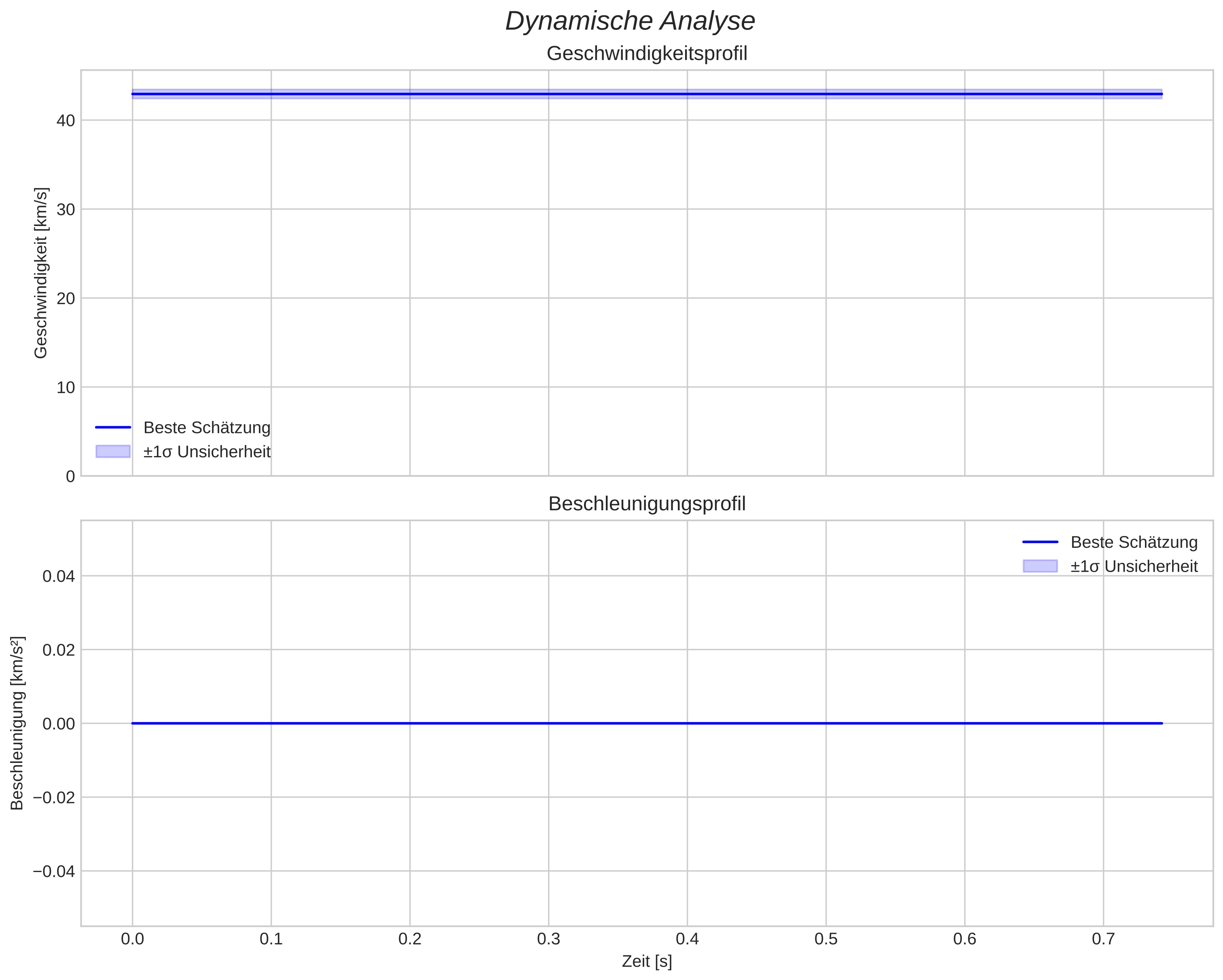 speed and acceleration