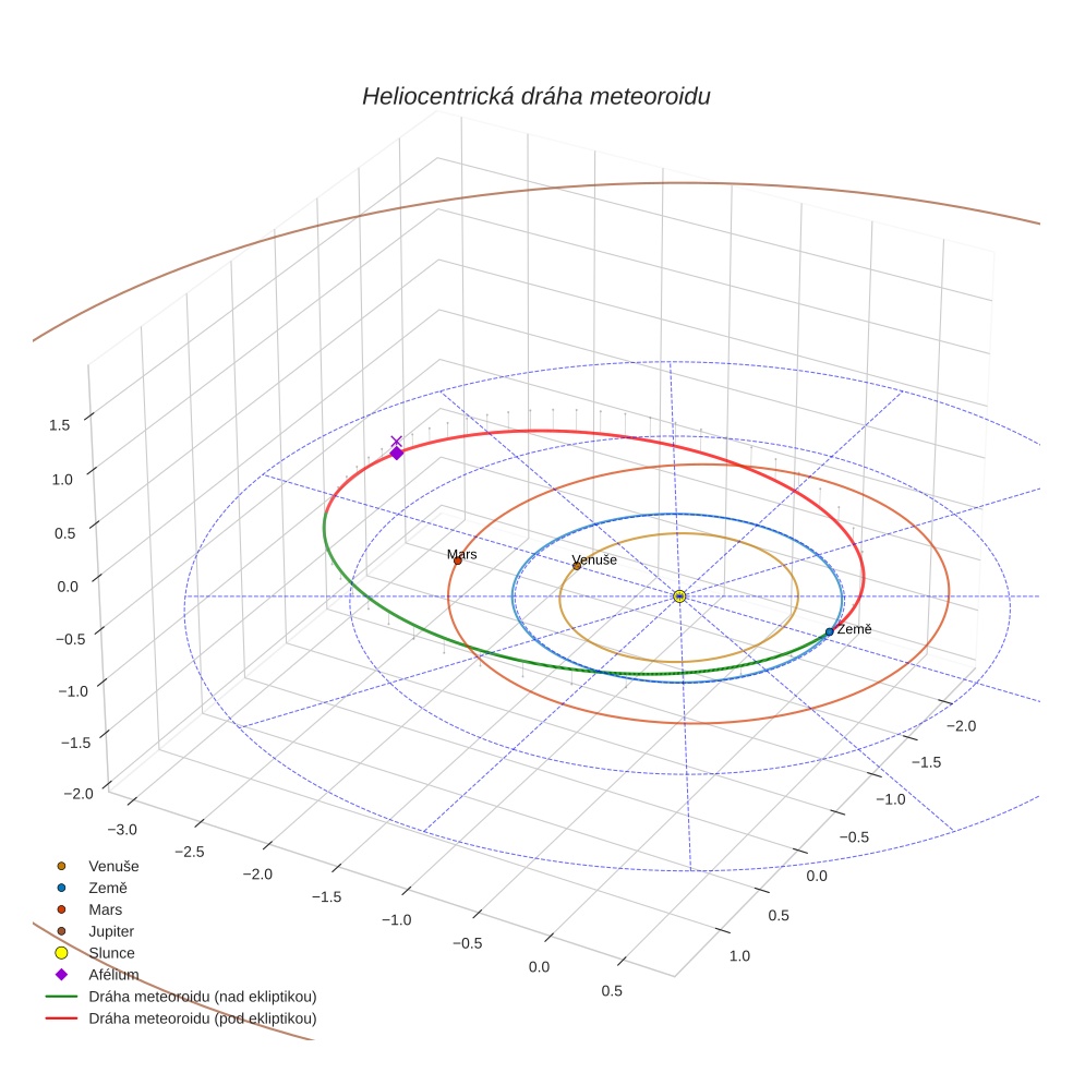 orbit plot