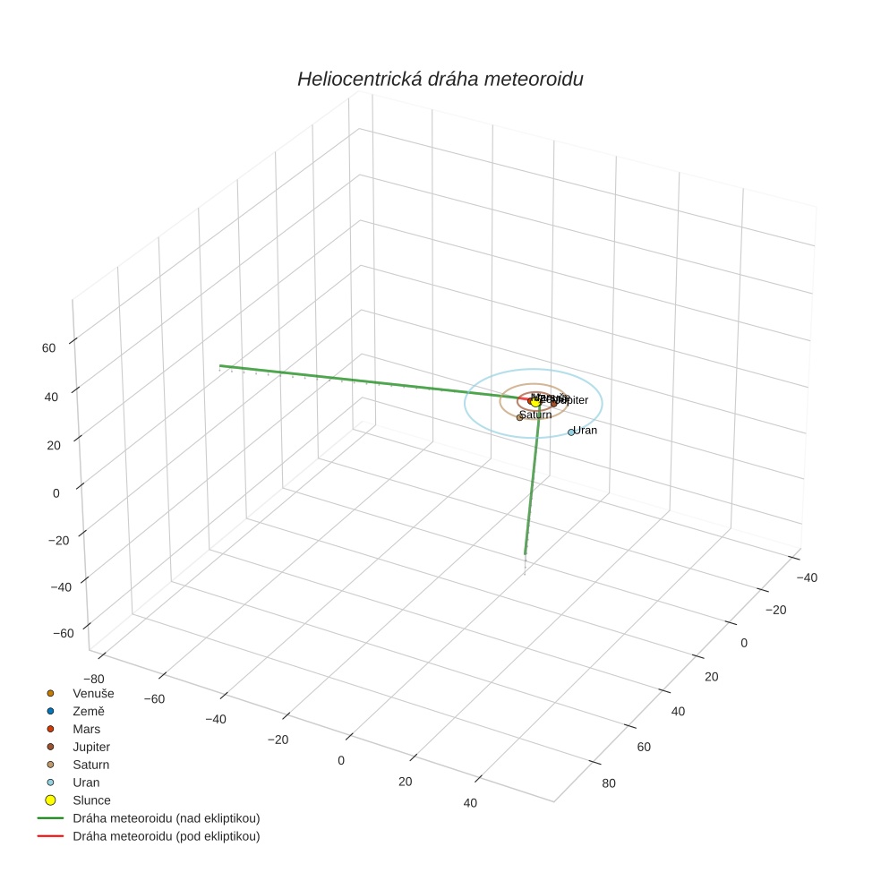 orbit plot